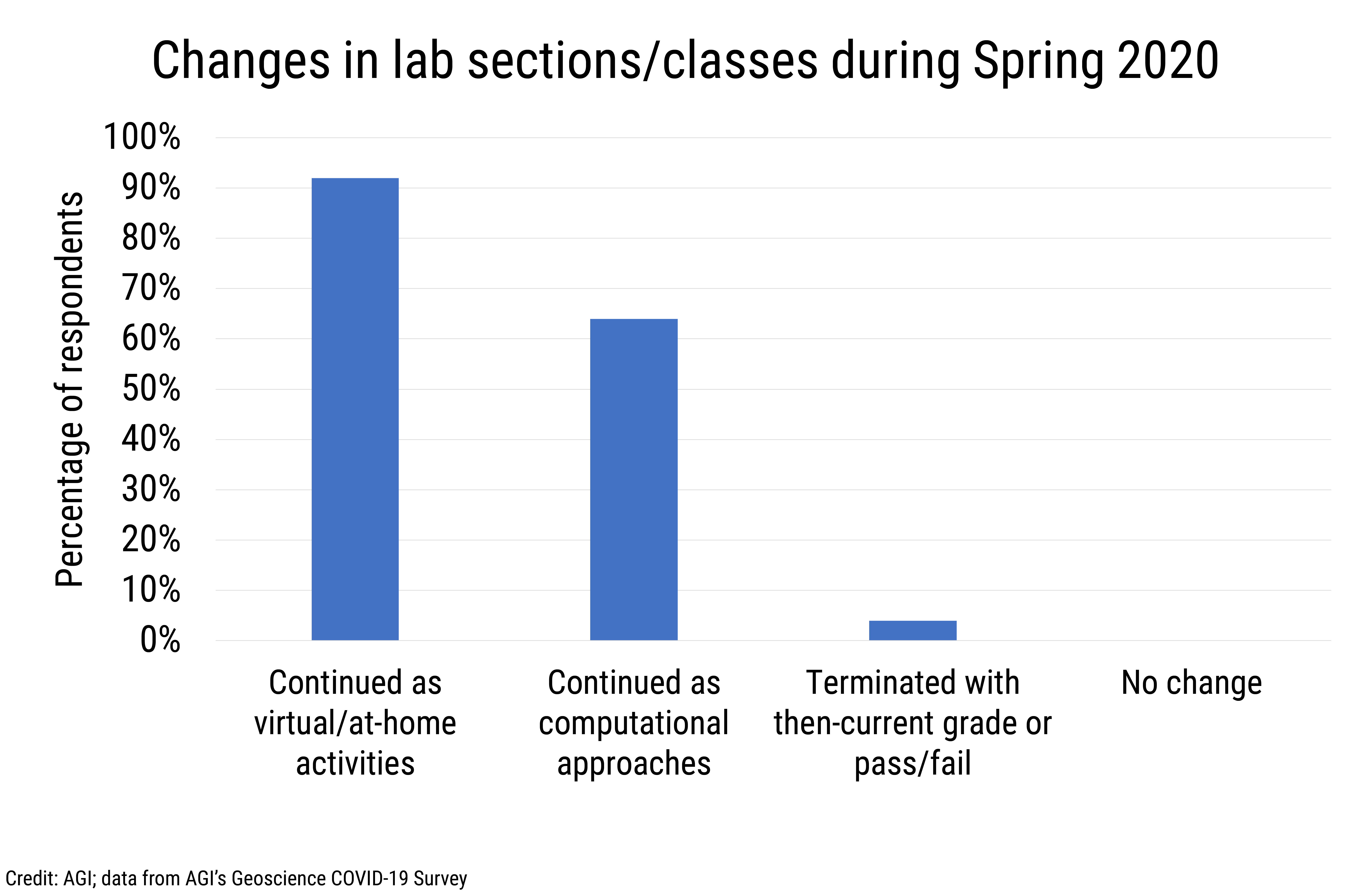 Data Brief 2020-006 chart 01: Changes in lab sections/classes during Spring 2020 (credit: AGI)