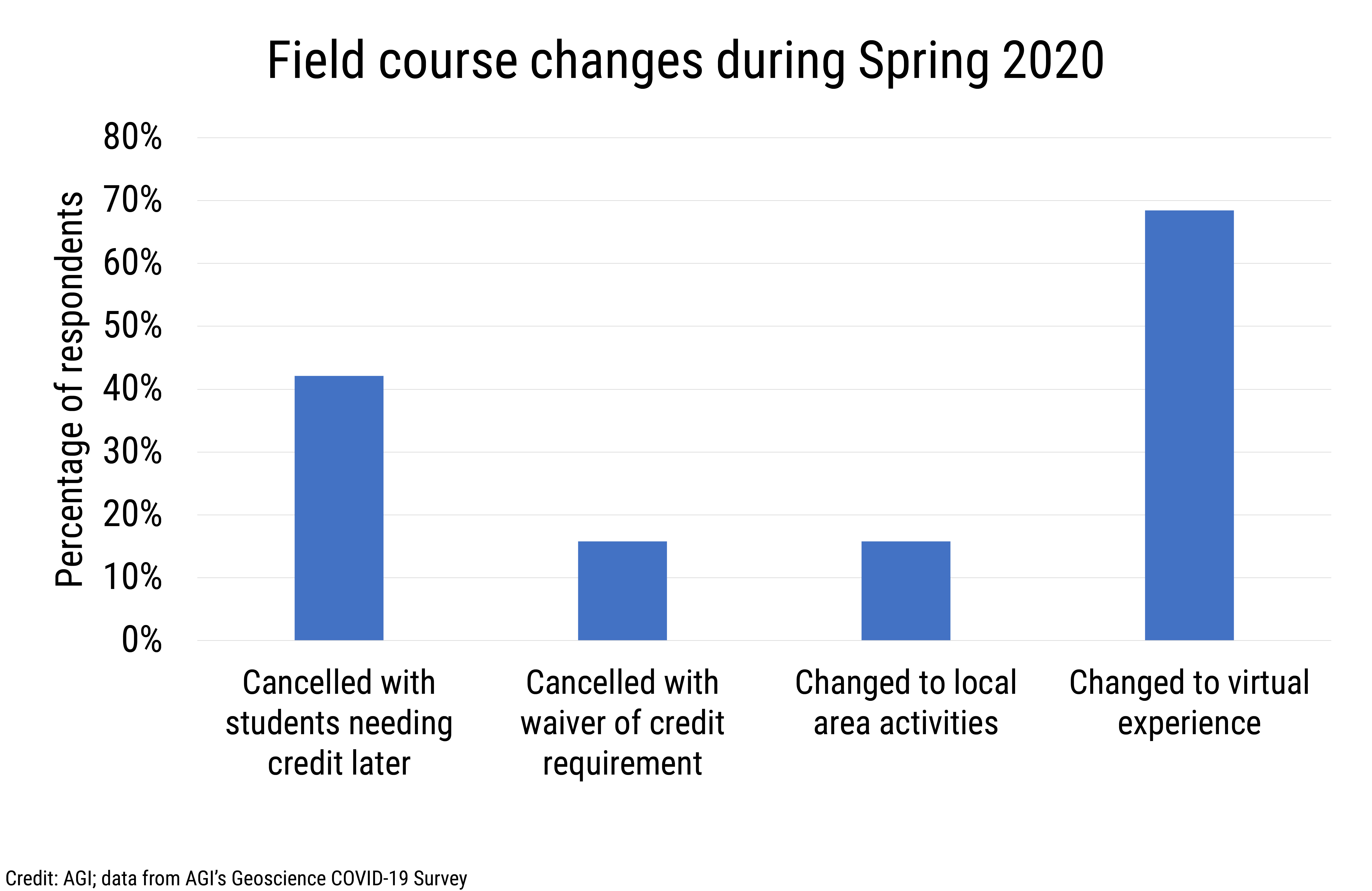 Data Brief 2020-006 chart 02: Field course changes during Spring 2020 (credit: AGI)