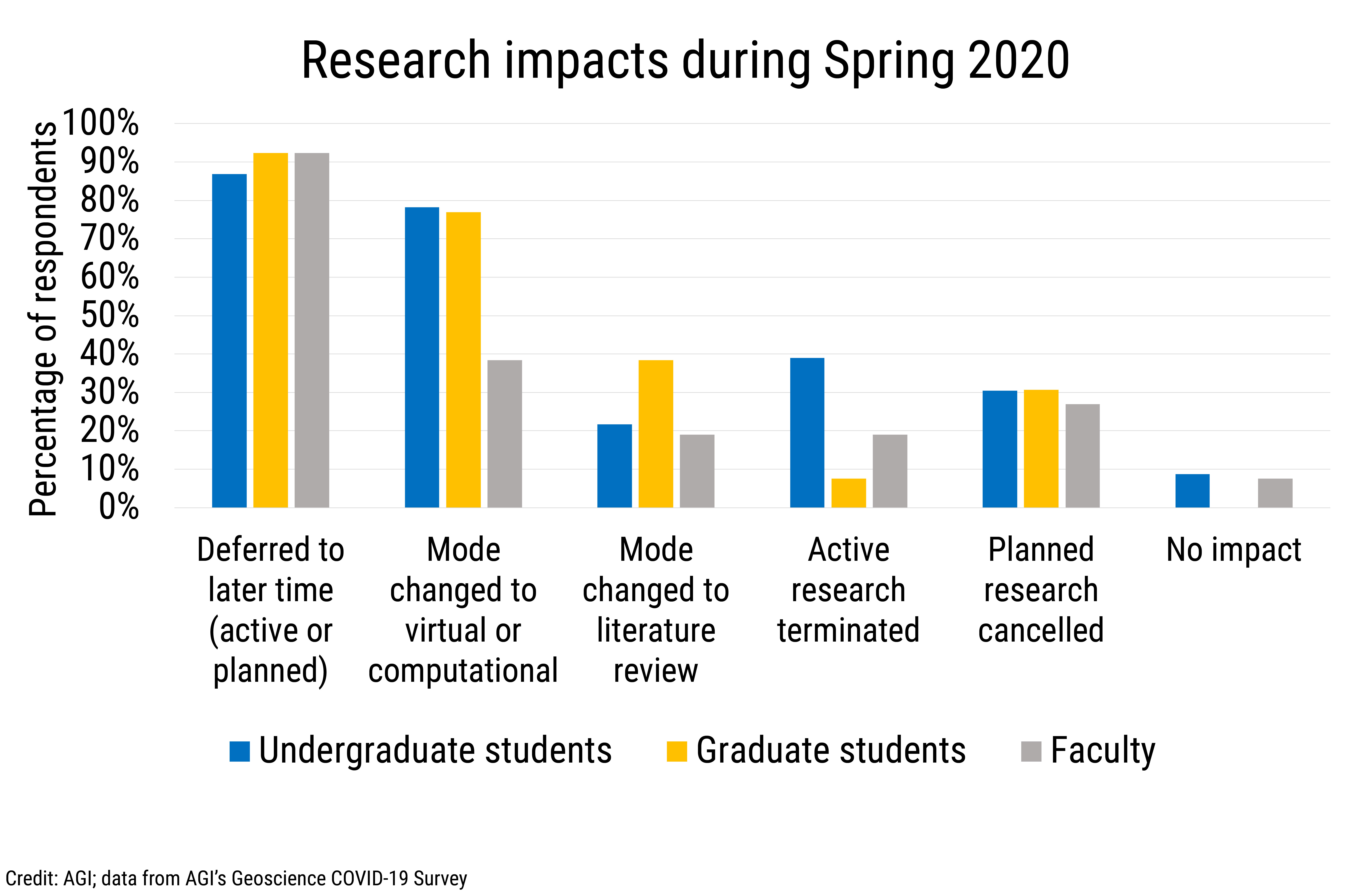 Data Brief 2020-006 chart 03: Research impacts during Spring 2020 (credit: AGI)