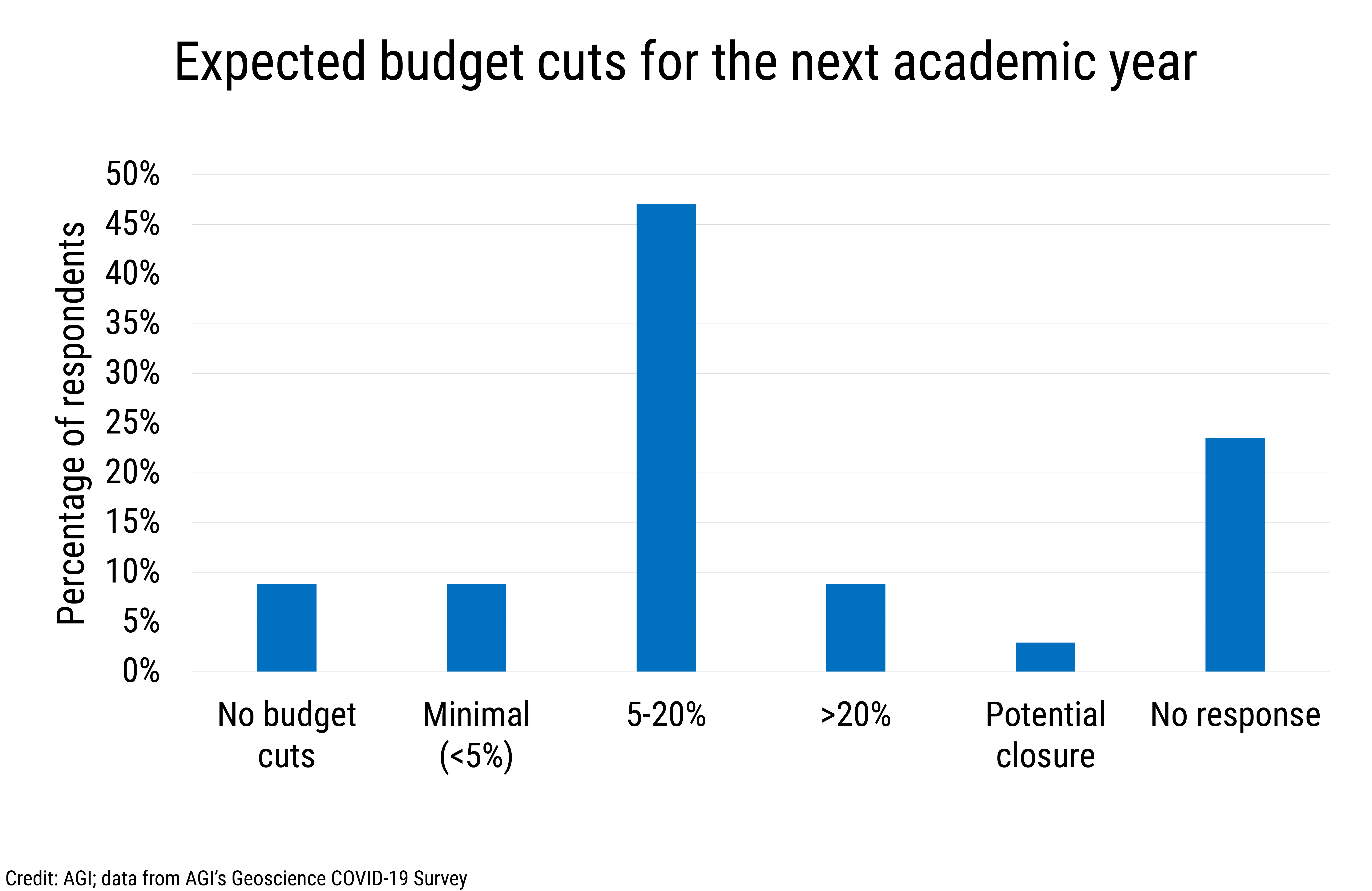 Data Brief 2020-007 chart 01: Expected budget cuts for the next academic year (credit: AGI)