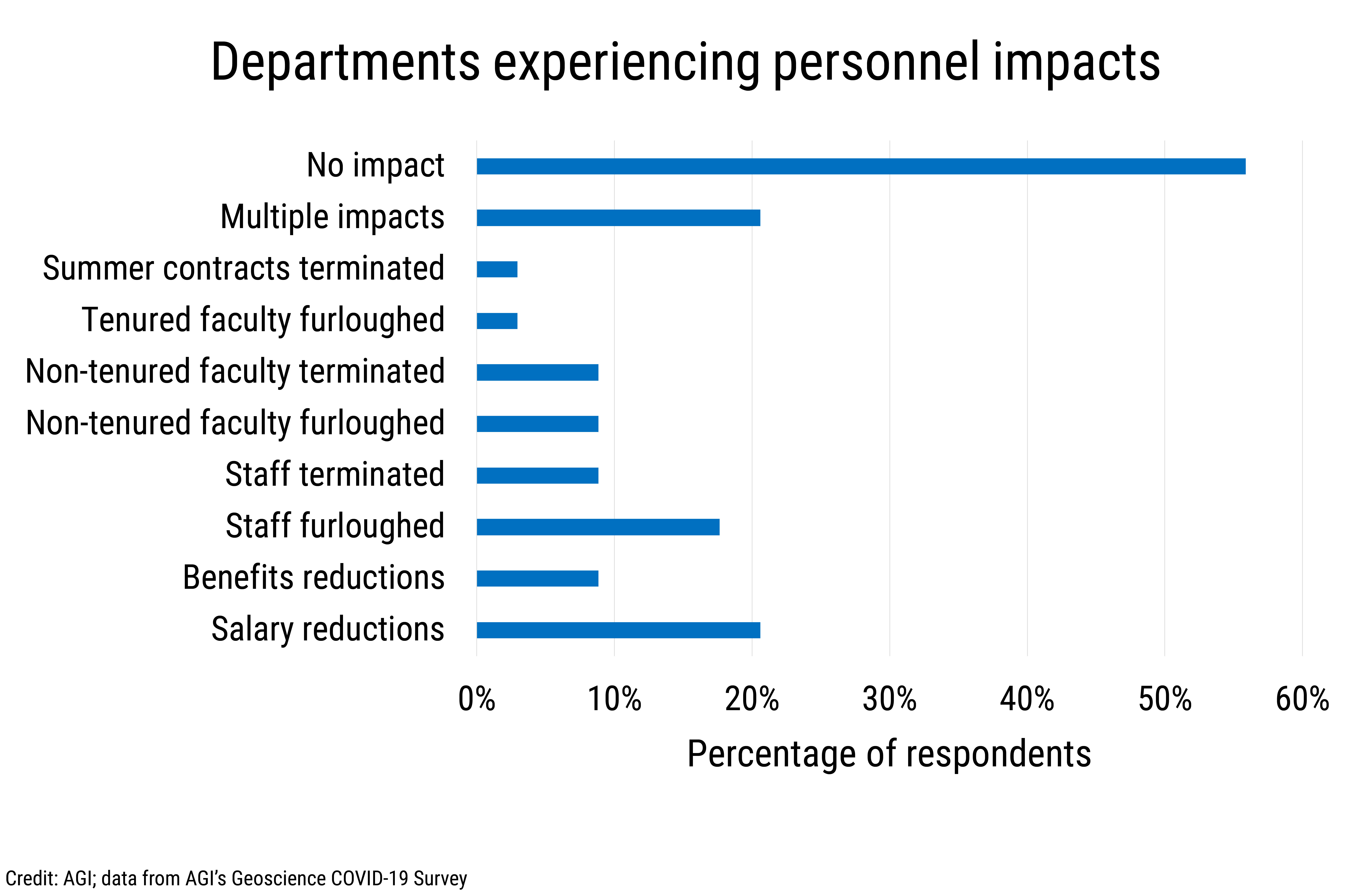 Data Brief 2020-007 chart 02: Departments experience personel impacts (credit: AGI)