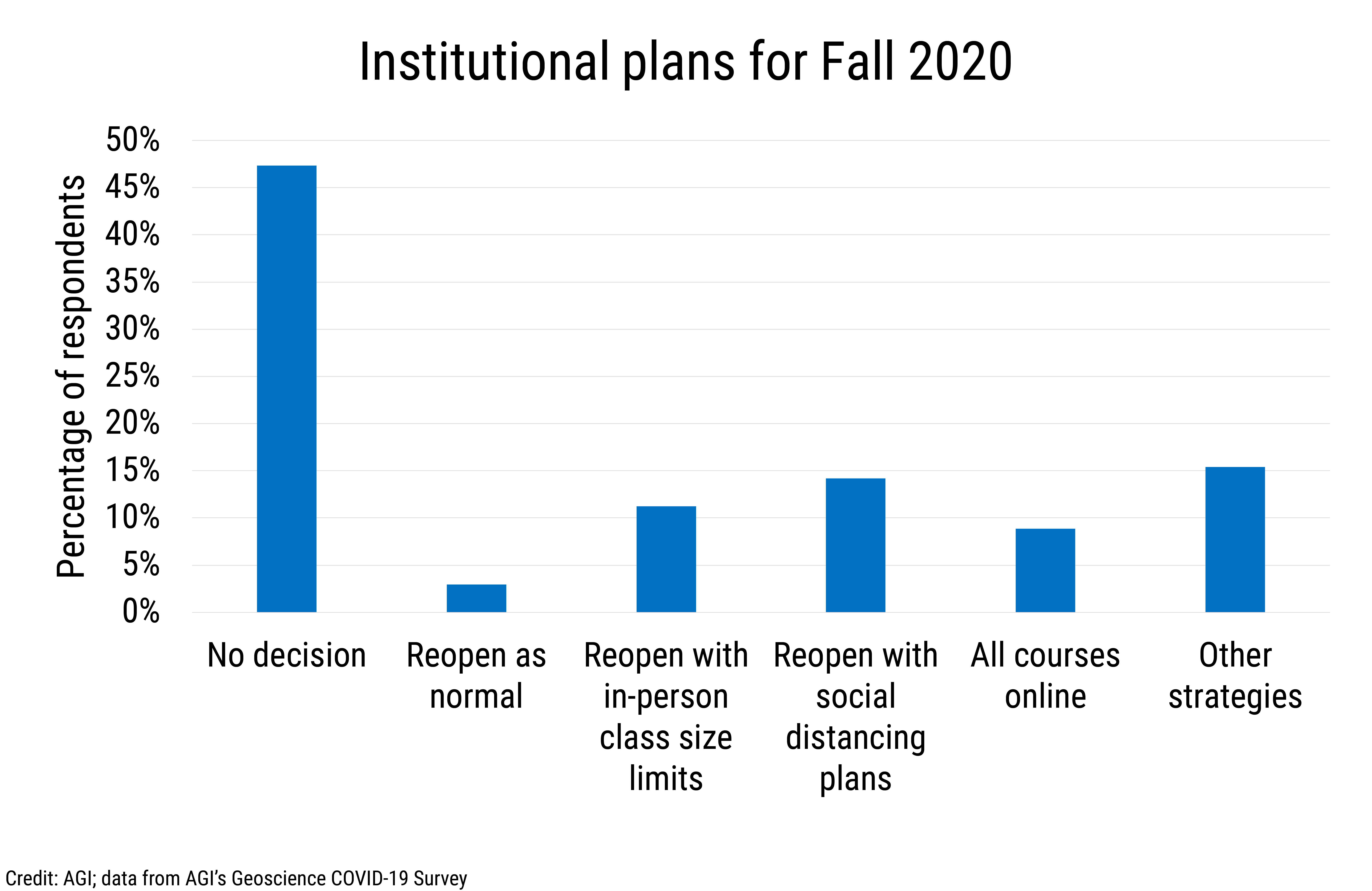 Data Brief 2020-007 chart 03: Institutional plans for Fall 2020 (credit: AGI)