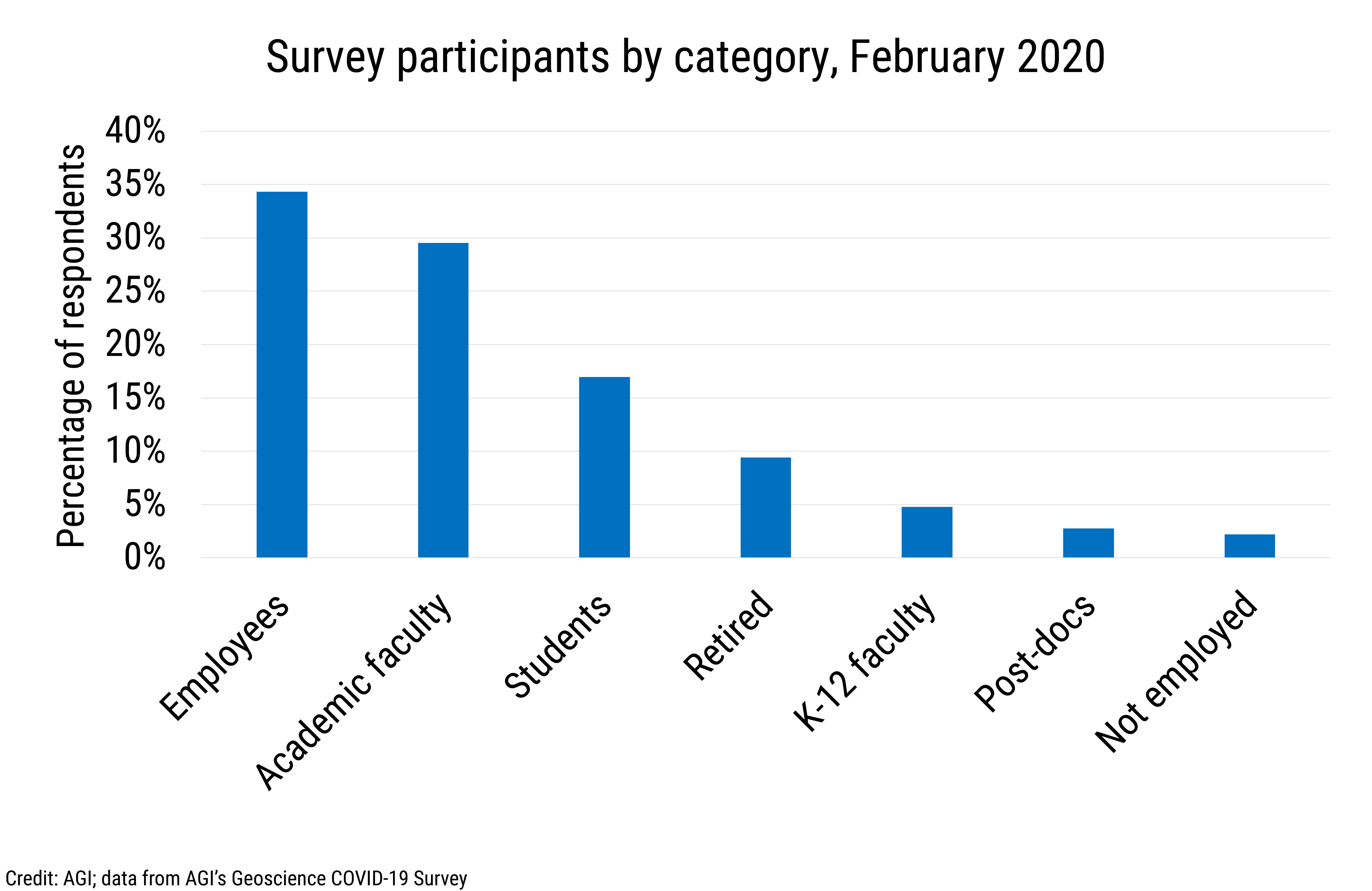 Data Brief 2020-008 chart 01: Survey participants by category, February 2020 (credit: AGI; data derived from AGI&#039;s Geoscience COVID-19 Survey)