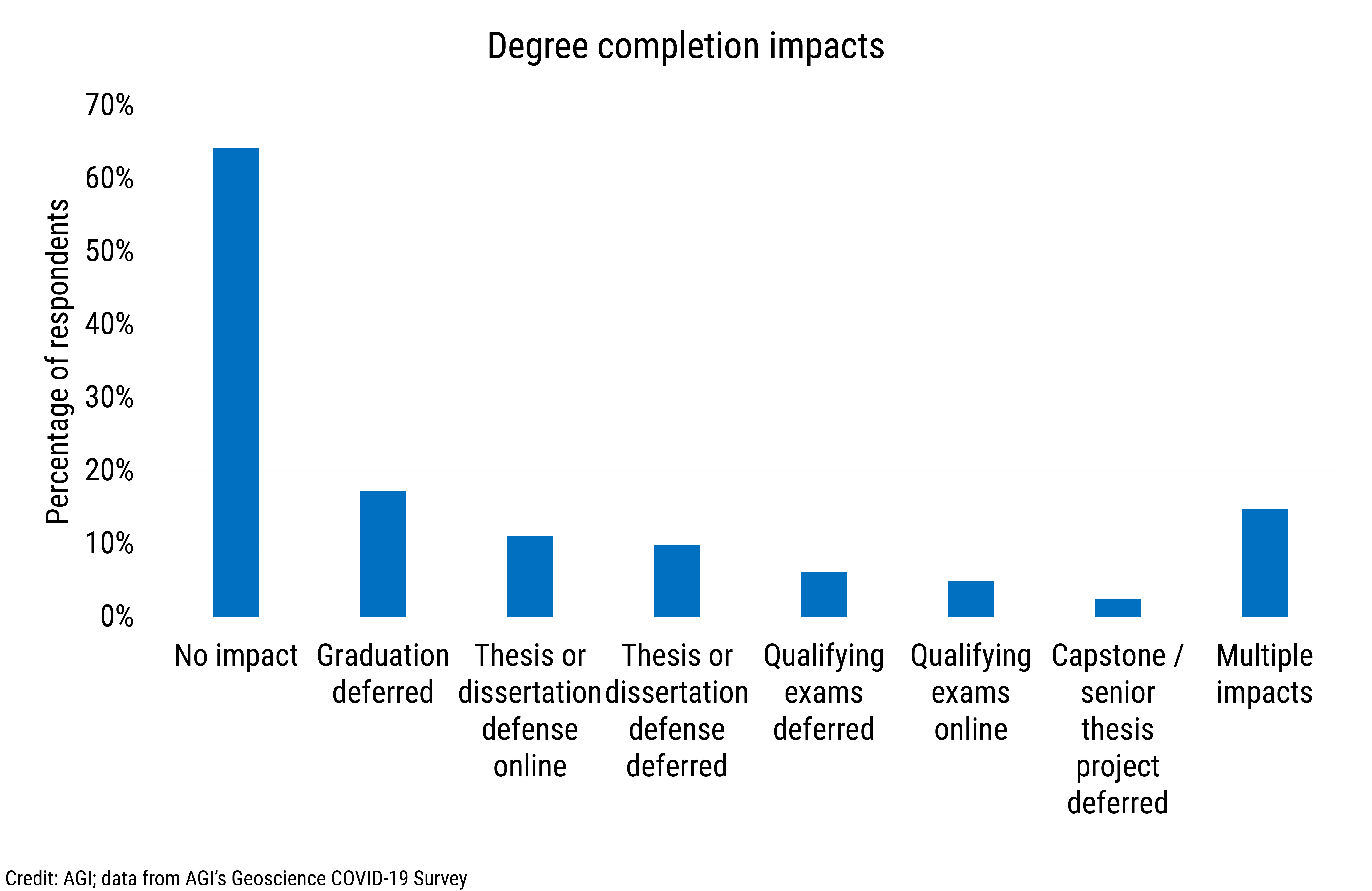 Data Brief 2020-008 chart 02: Degree completion impacts (credit: AGI; data derived from AGI&#039;s Geoscience COVID-19 Survey)