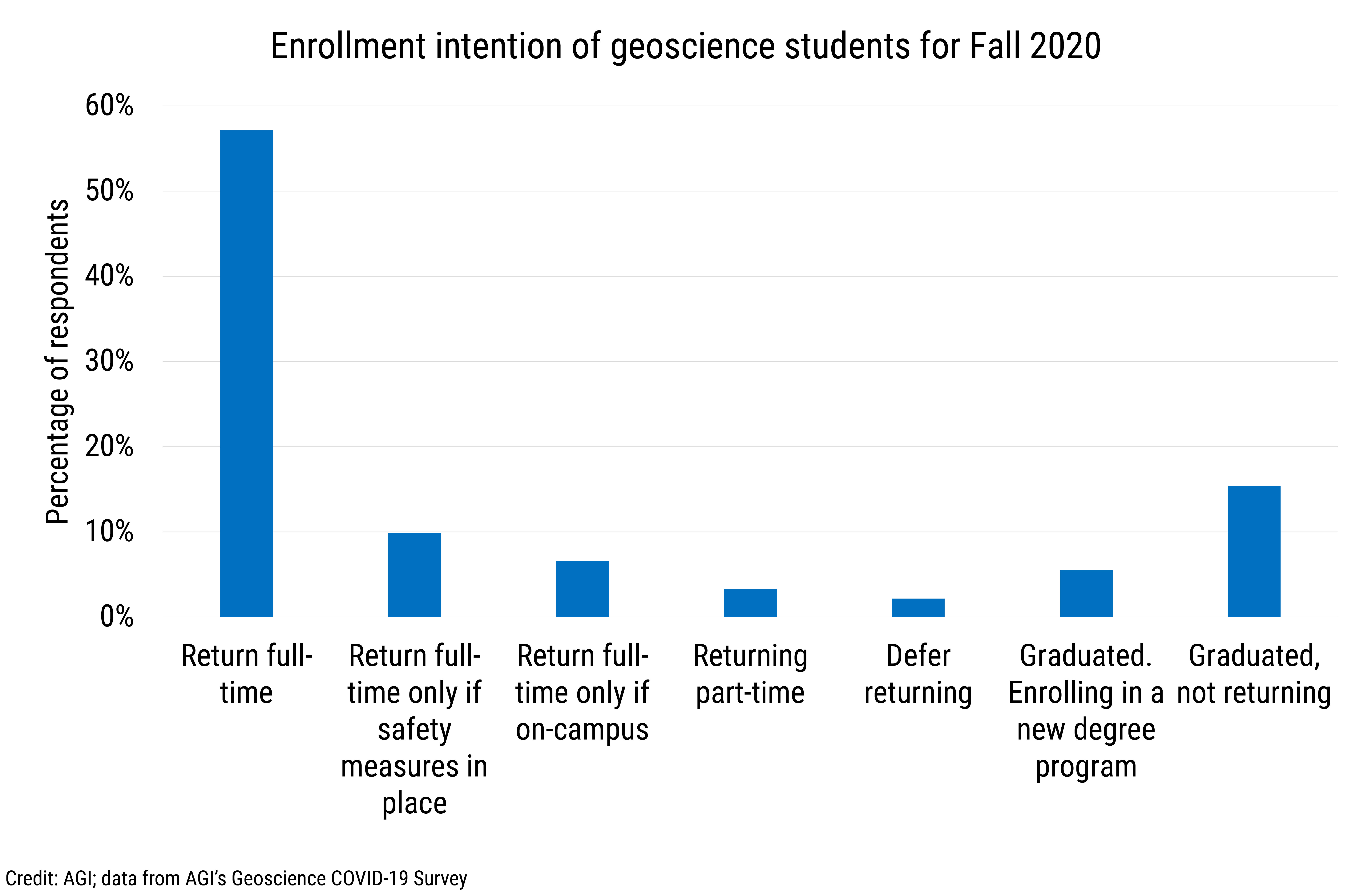 Data Brief 2020-008 chart 03: Enrollment intention of geoscience students for Fall 2020 (credit: AGI; data derived from AGI&#039;s Geoscience COVID-19 Survey)