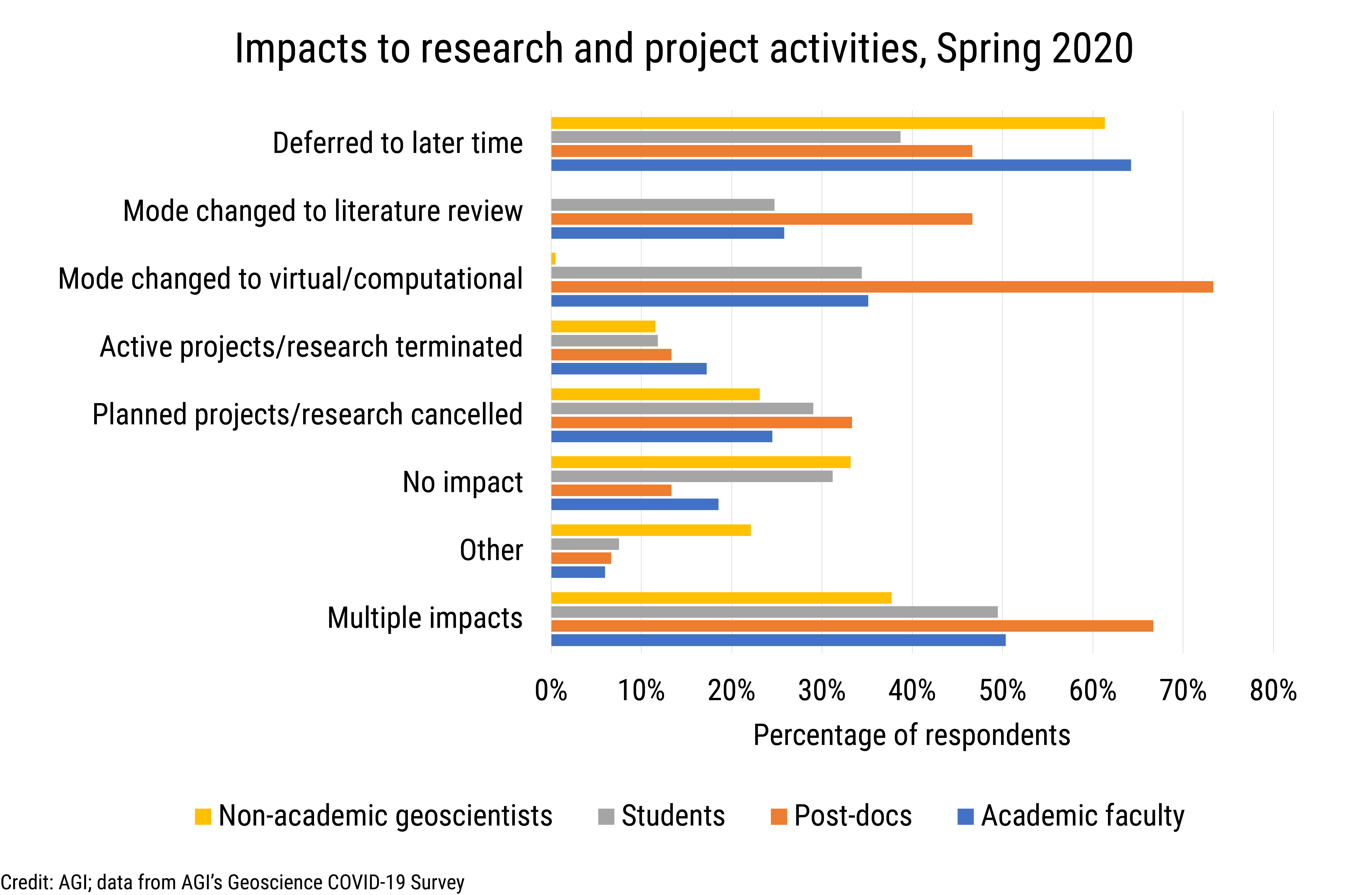 Data Brief 2020-009 chart 01: Impacts to research and project activities, Spring 2020 (credit: AGI; data derived from AGI&#039;s Geoscience COVID-19 Survey)