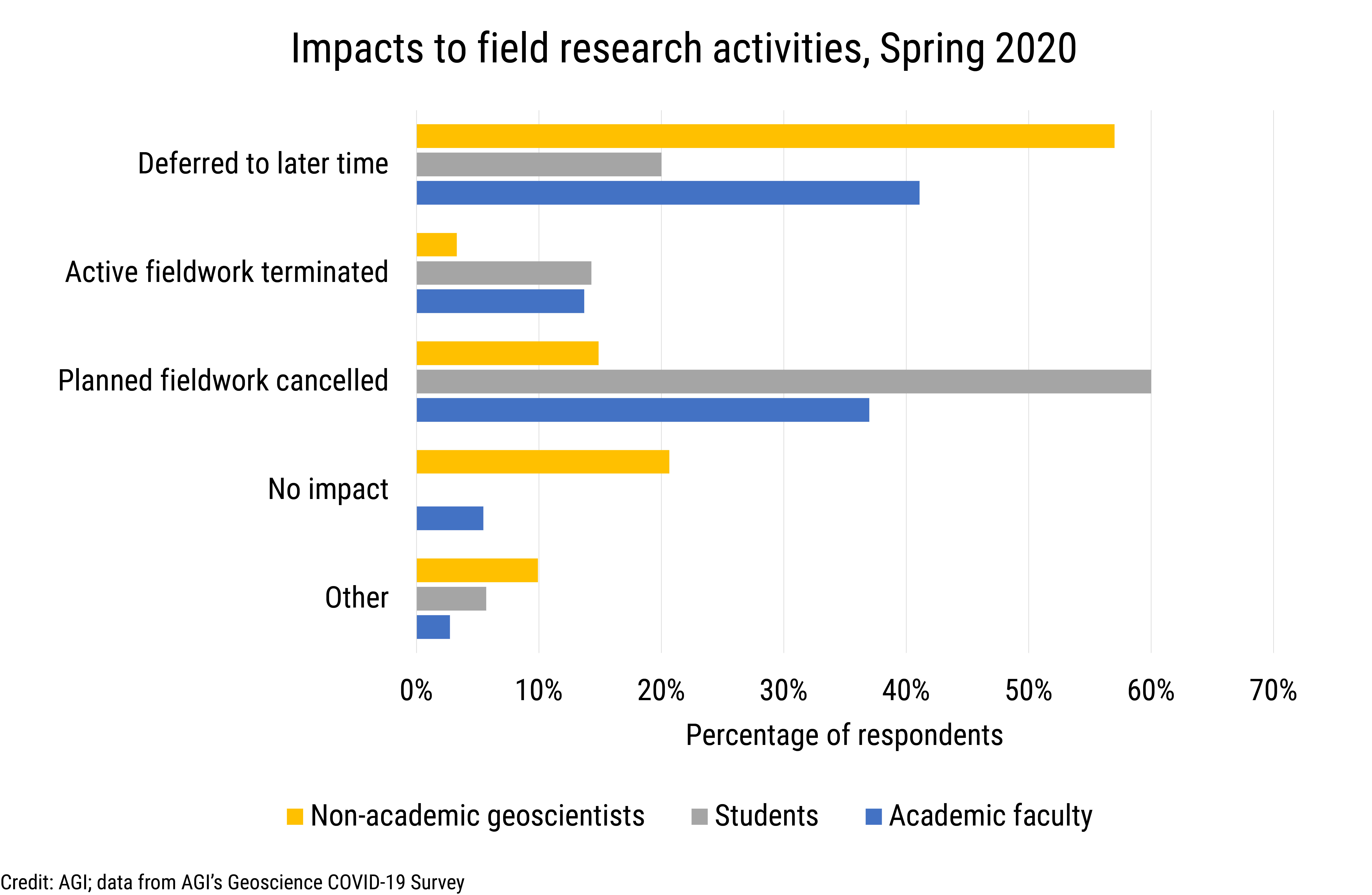 Data Brief 2020-009 chart 02: Impacts to field research activities, Spring 2020 (credit: AGI; data derived from AGI&#039;s Geoscience COVID-19 Survey)