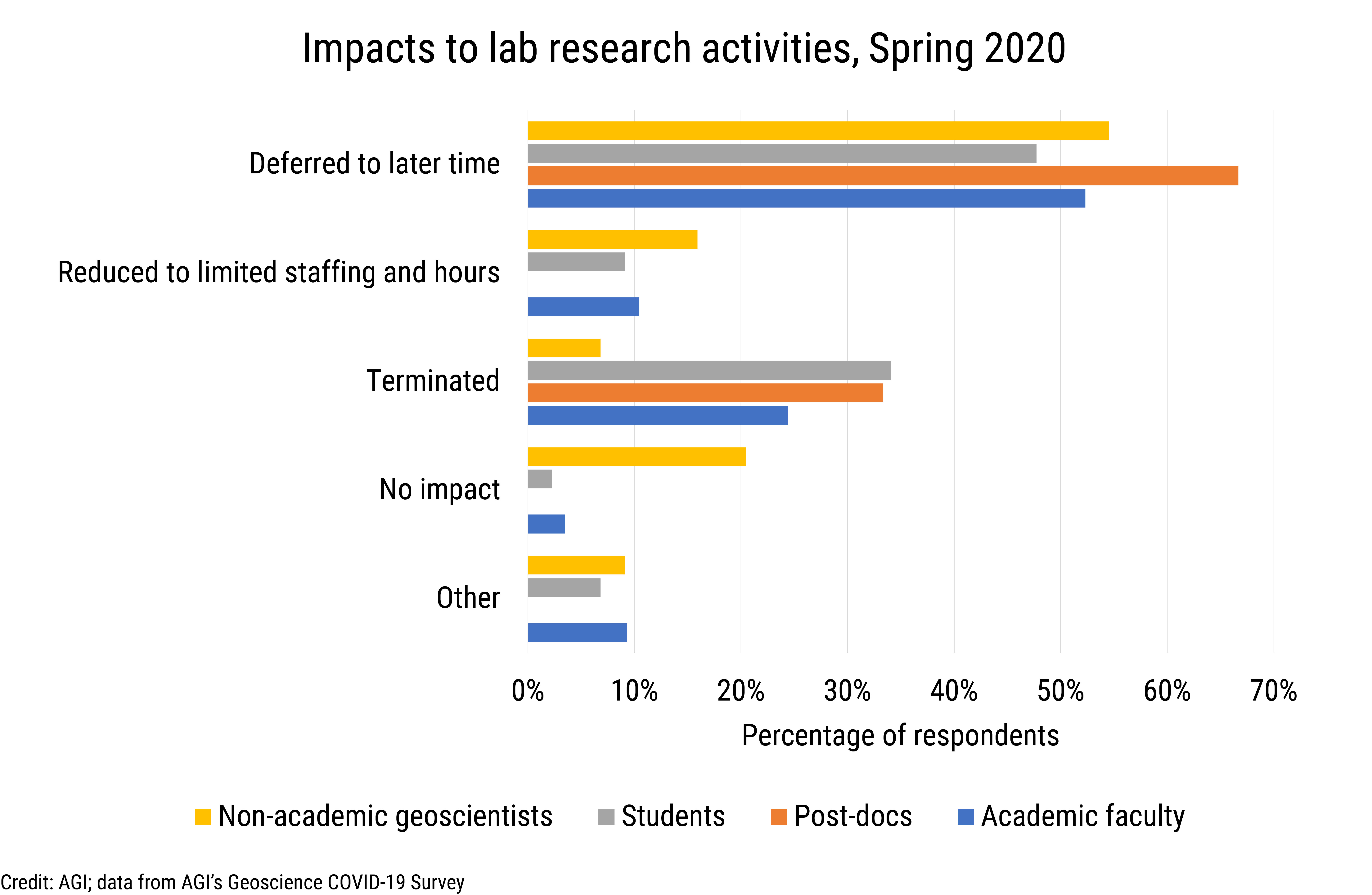 Data Brief 2020-009 chart 03: Impacts to lab research activities, Spring 2020 (credit: AGI; data derived from AGI&#039;s Geoscience COVID-19 Survey)