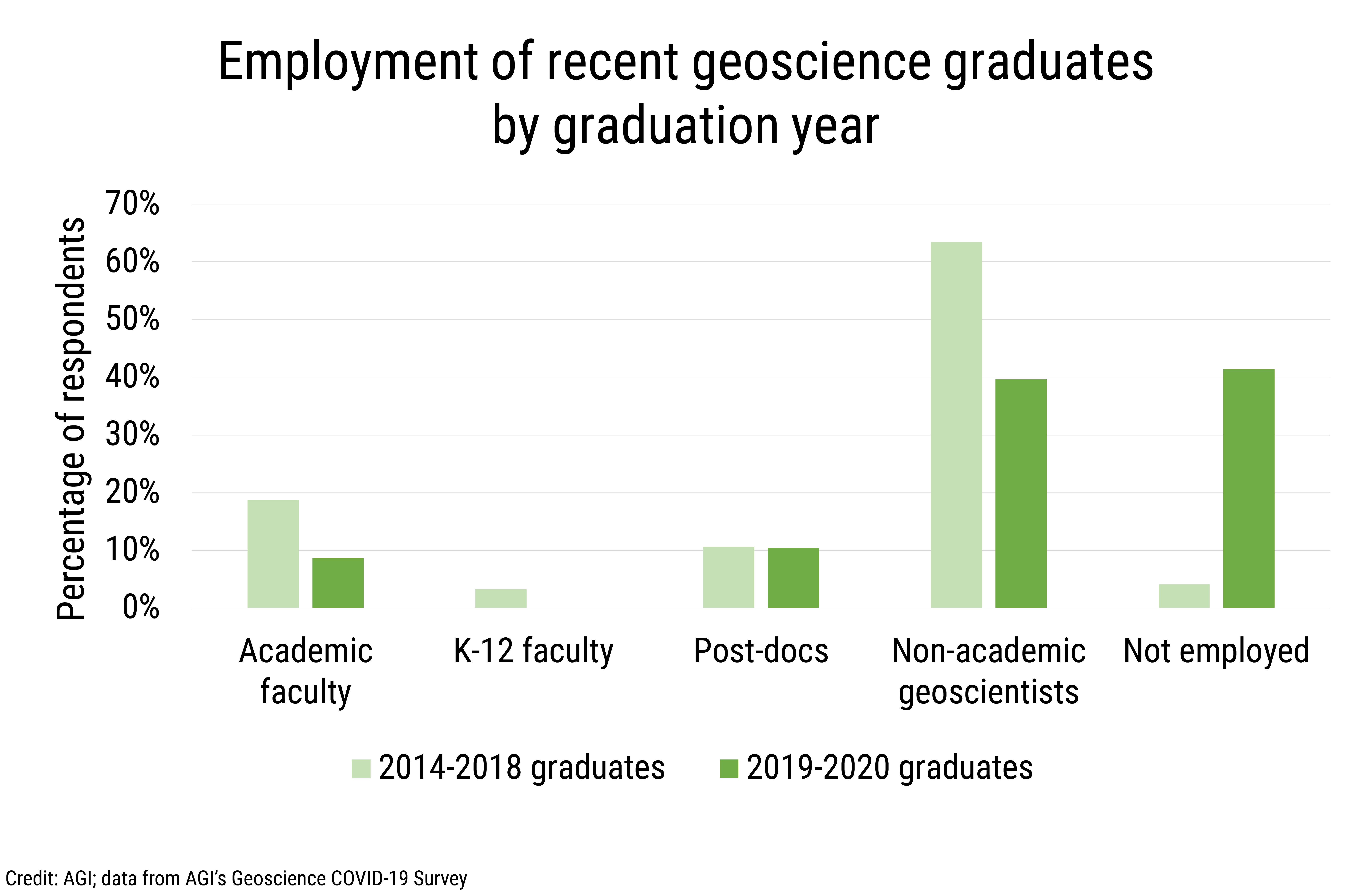 Data Brief 2020-010 chart 01: Employment of recent geoscience graduates by graduation year (credit: AGI; data from AGI&#039;s Geoscience COVID-19 Survey)