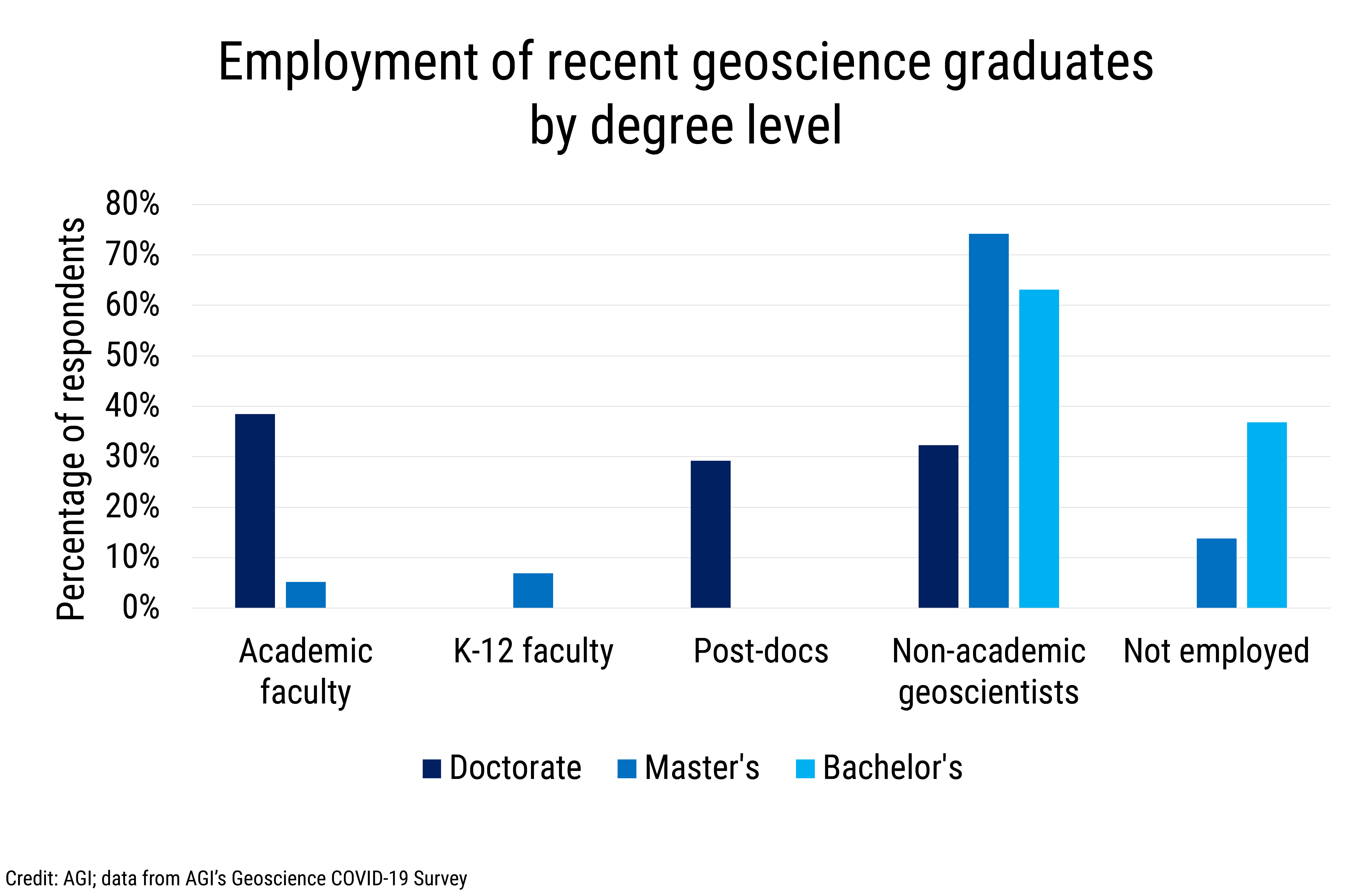 Data Brief 2020-010 chart 02: Employment of recent geoscience graduates by degree level (credit: AGI; data from AGI&#039;s Geoscience COVID-19 Survey)