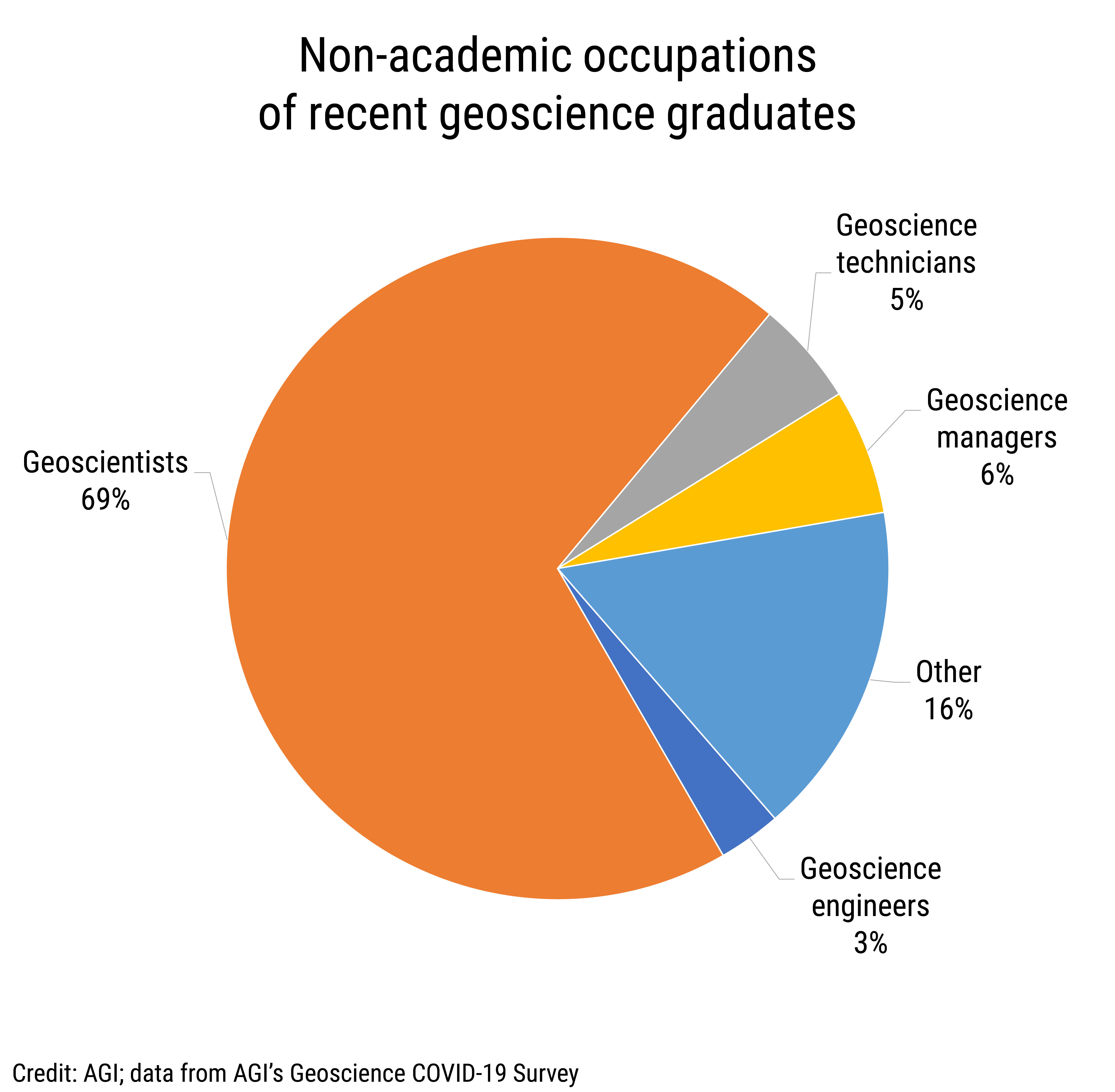 Data Brief 2020-010 chart 03: Non-academic occupations of recent geoscience graduates (credit: AGI; data from AGI&#039;s Geoscience COVID-19 Survey)