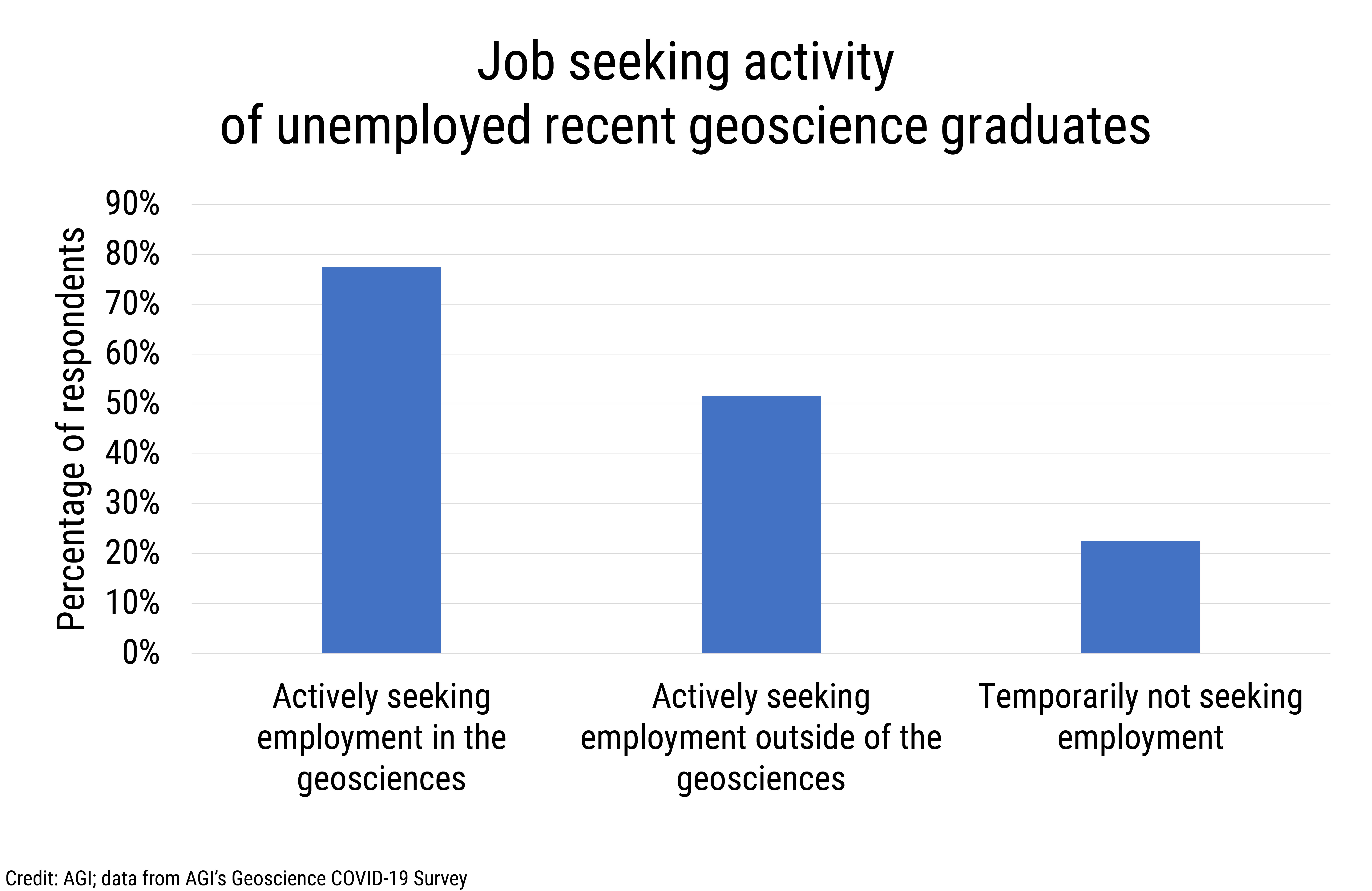 Data Brief 2020-010 chart 04: Job seeking activity of unemployed recent geoscience graduates (credit: AGI; data from AGI&#039;s Geoscience COVID-19 Survey)
