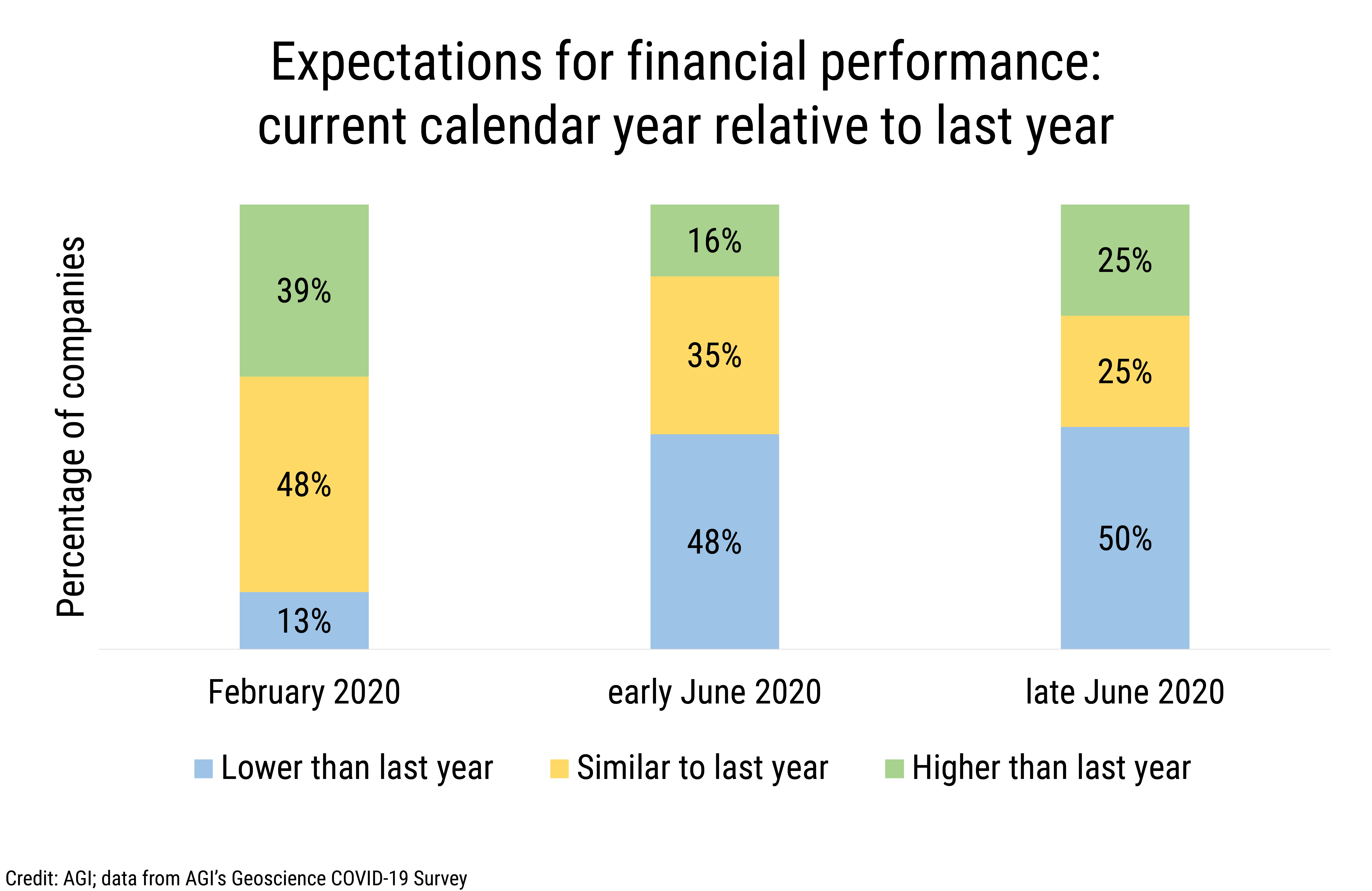 Data Brief 2020-011 chart-01: Expectations for financial performance: current calendar year relative to last year (credit: AGI; data from AGI&#039;s Geoscience COVID-19 Survey)