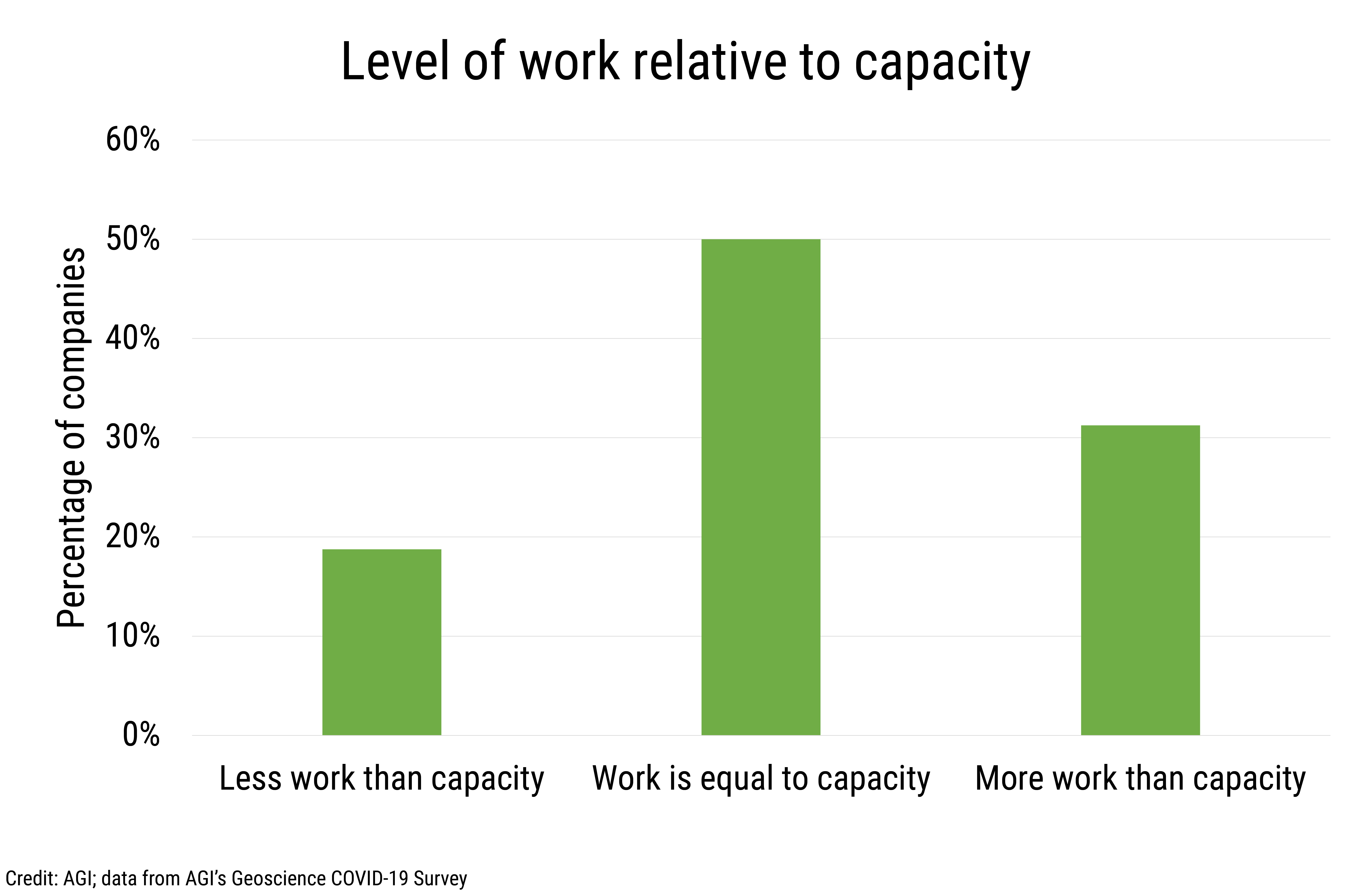 Data Brief 2020-011 chart-02: Level of work relative to capacity (credit: AGI; data from AGI&#039;s Geoscience COVID-19 Survey)