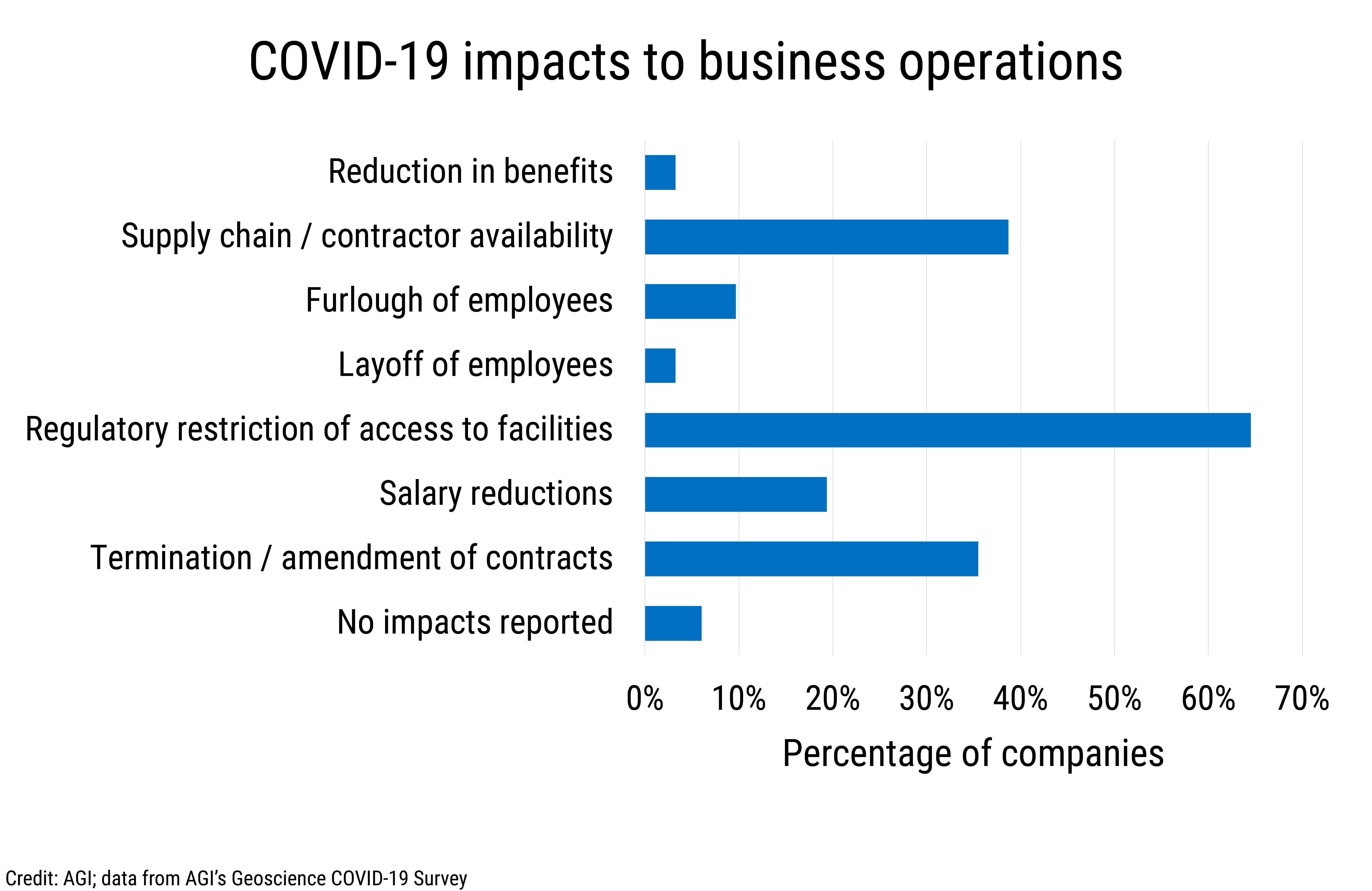 Data Brief 2020-011 chart-03: COVID-19 impacts to business operations (credit: AGI; data from AGI&#039;s Geoscience COVID-19 Survey)