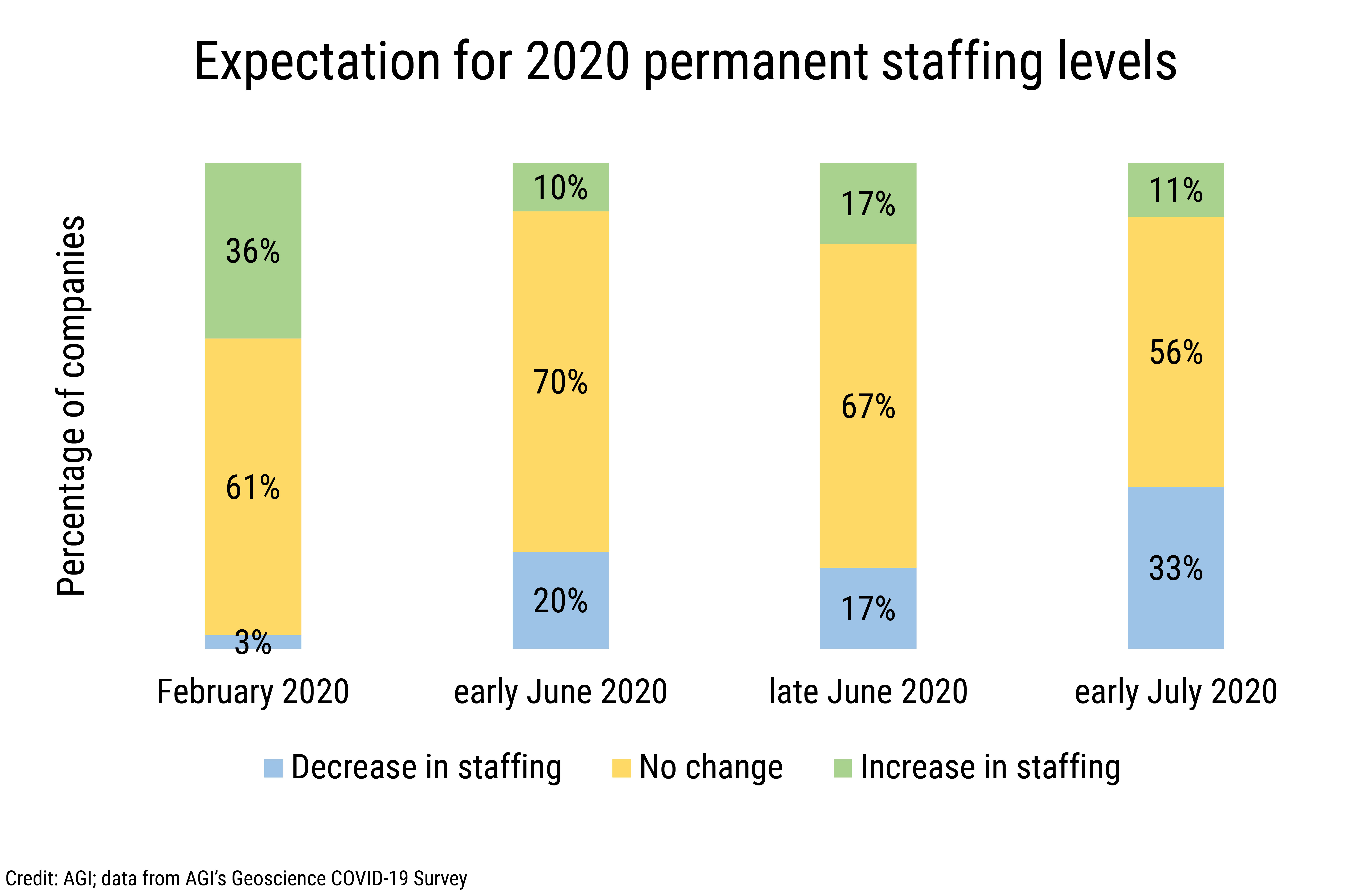 Data Brief 2020-012 chart-01: Expectation for 2020 permanent staffing levels. (Credit: AGI; data from AGI&#039;s Geoscience COVID-19 Survey)