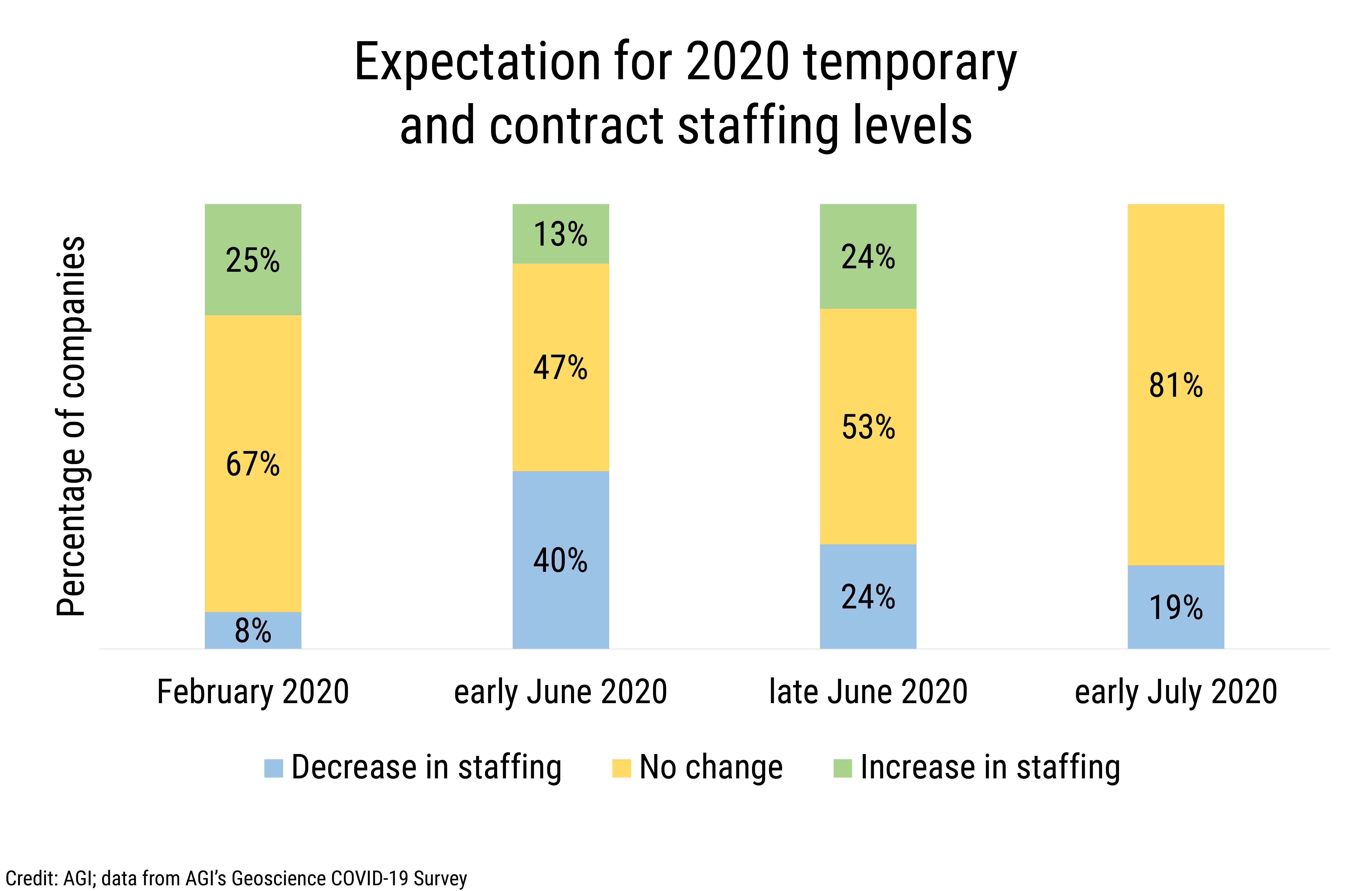 Data Brief 2020-012 chart-02: Expectation for 2020 temporary and contract staffing levels. (Credit: AGI; data from AGI&#039;s Geoscience COVID-19 Survey)