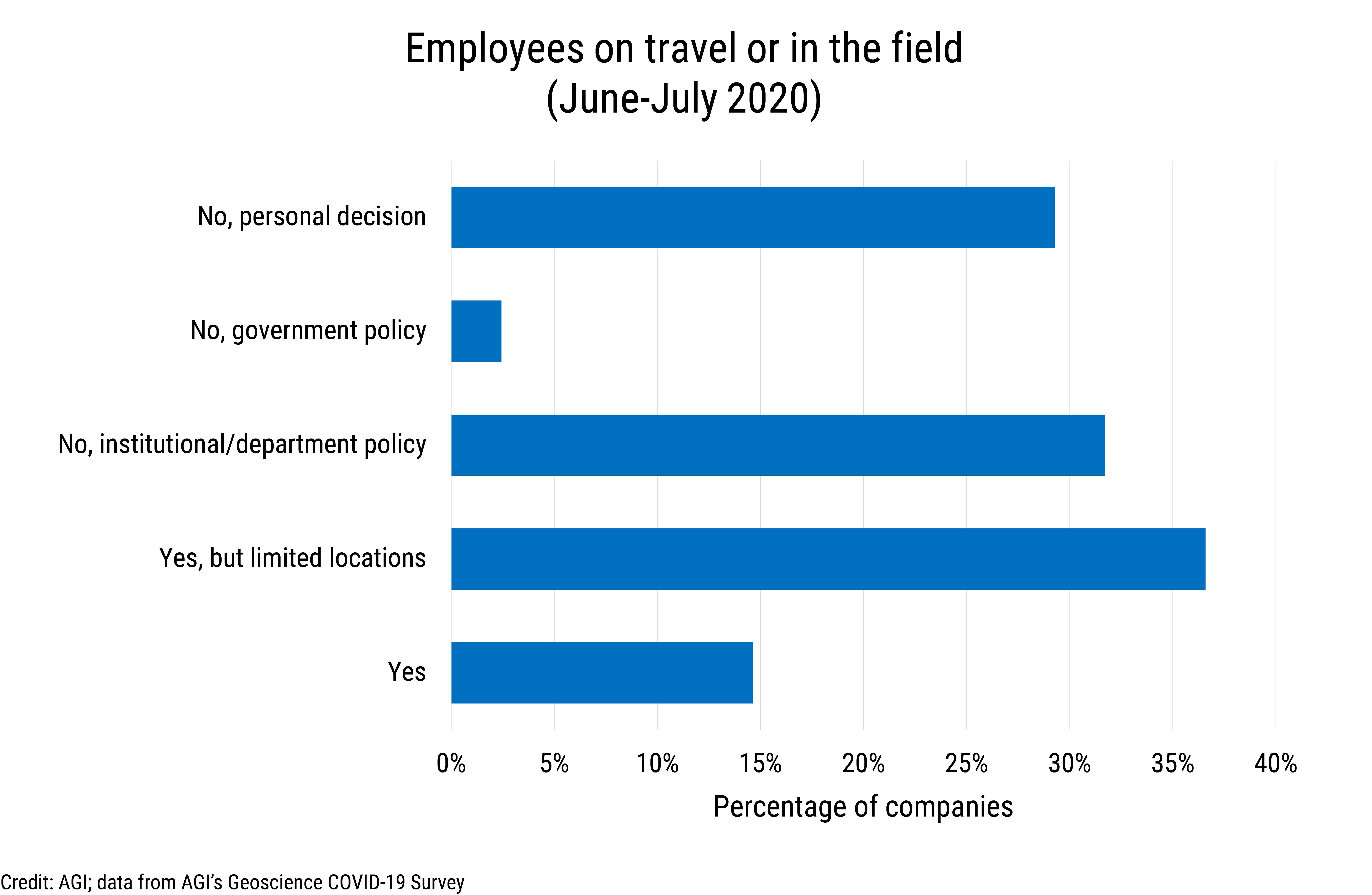 Data Brief 2020-012 chart-03: Employees on travel or in the field (June-July 2020). (Credit: AGI; data from AGI&#039;s Geoscience COVID-19 Survey)