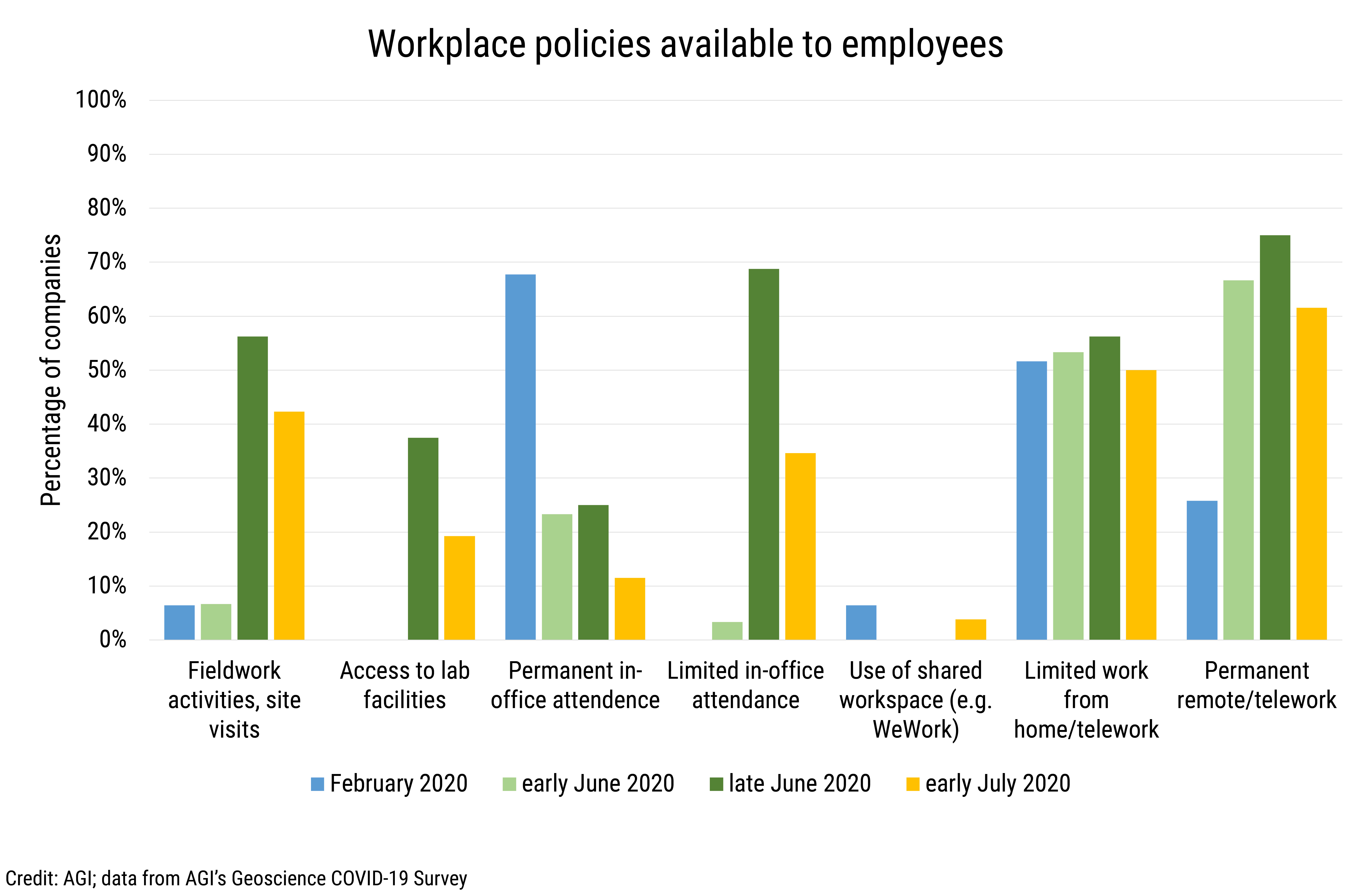 Data Brief 2020-012 chart-04: Workplace policies available to employees (Credit: AGI; data from AGI&#039;s Geoscience COVID-19 Survey)