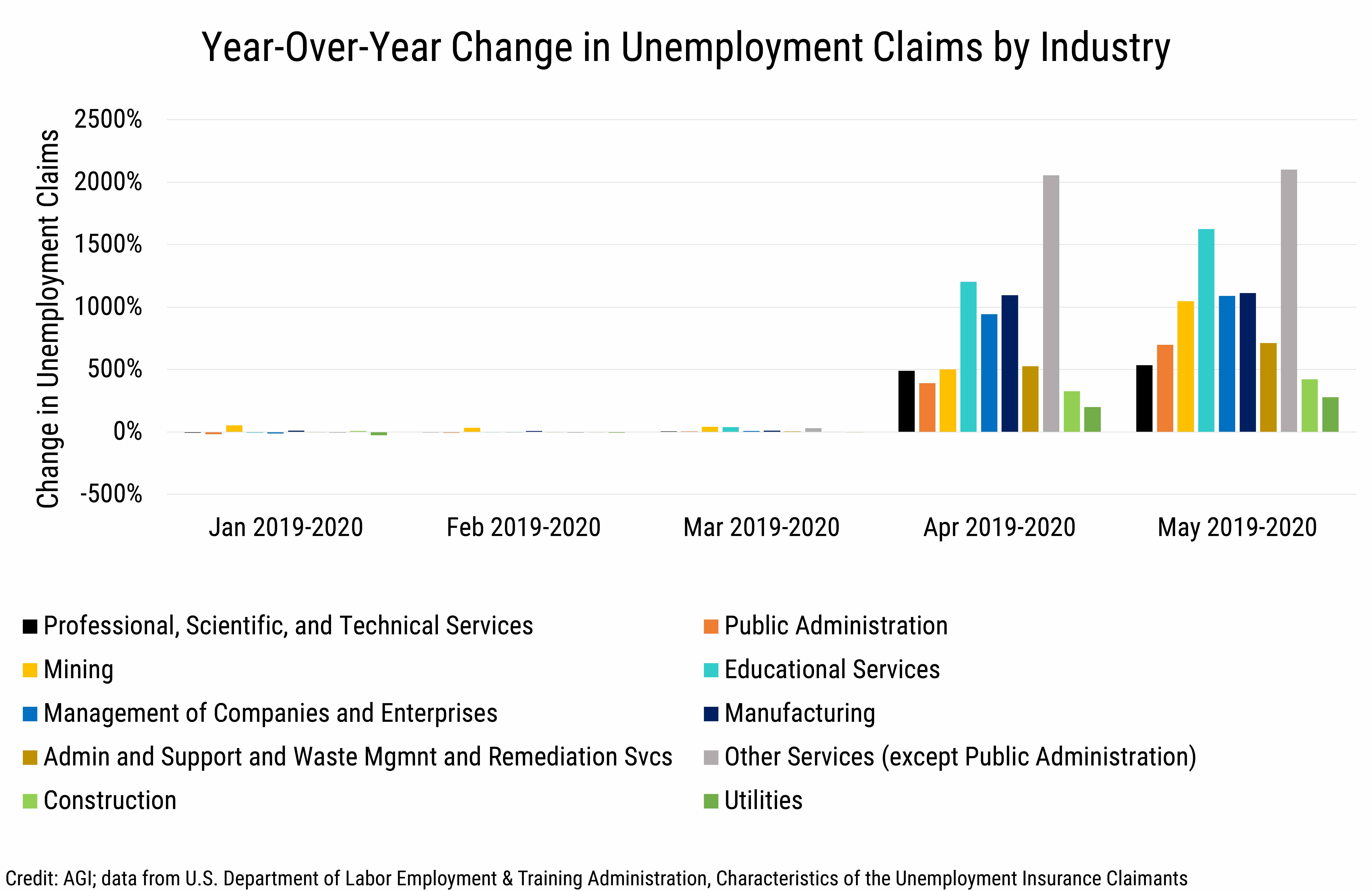Data Brief 2020-013_rev20201119 chart-03: Year-Over-Year Change in Unemployment Claims by Industry (Credit: AGI, data derived from the U.S. DOLETA, Characteristics of the Unemployment Insurance Claimants)