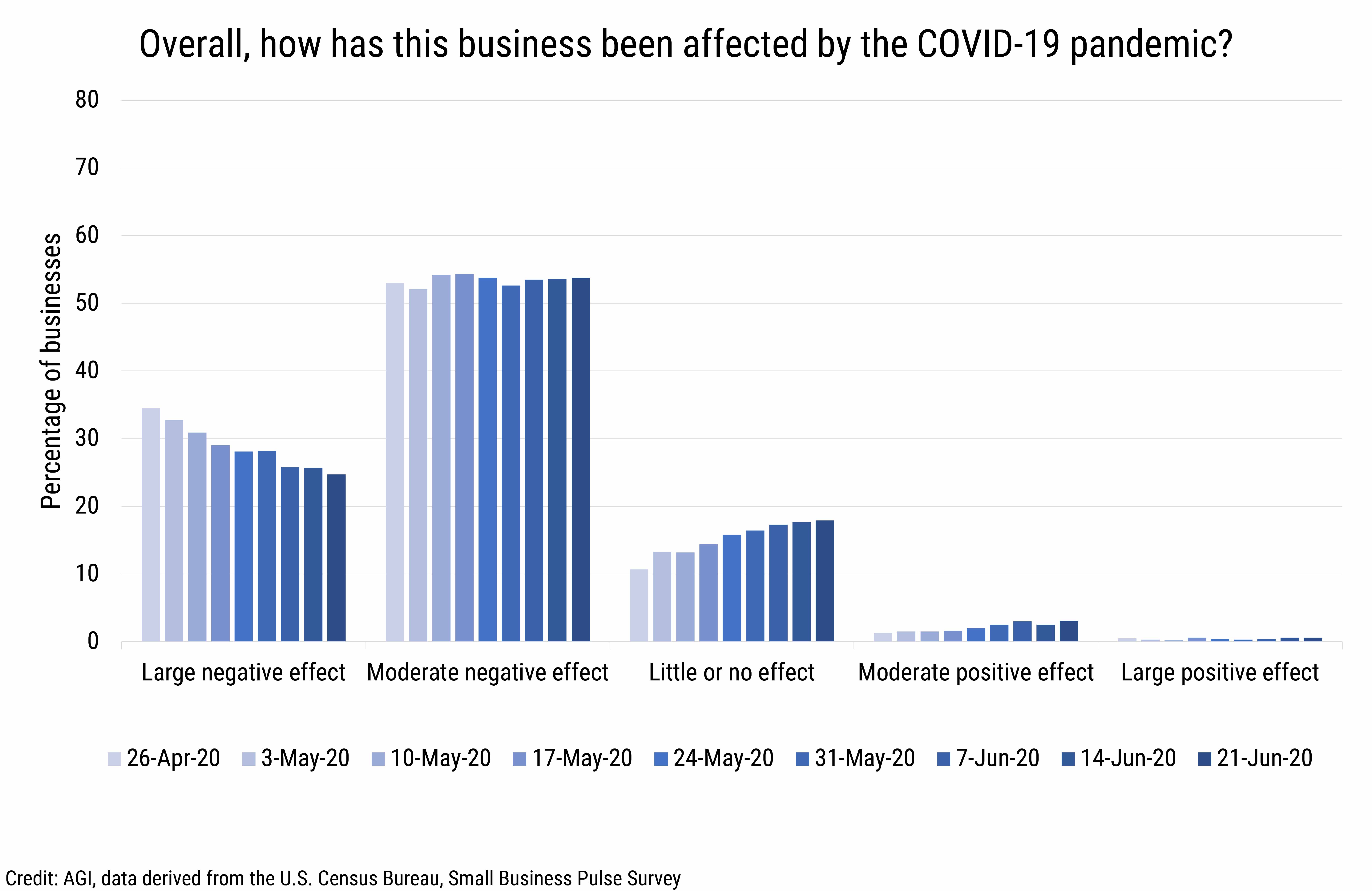 DB_2020-014 chart 01: Overall COVID-19 impacts to businesses (credit: AGI, data derived from the U.S. Census Bureau, Small Business Pulse Survey)