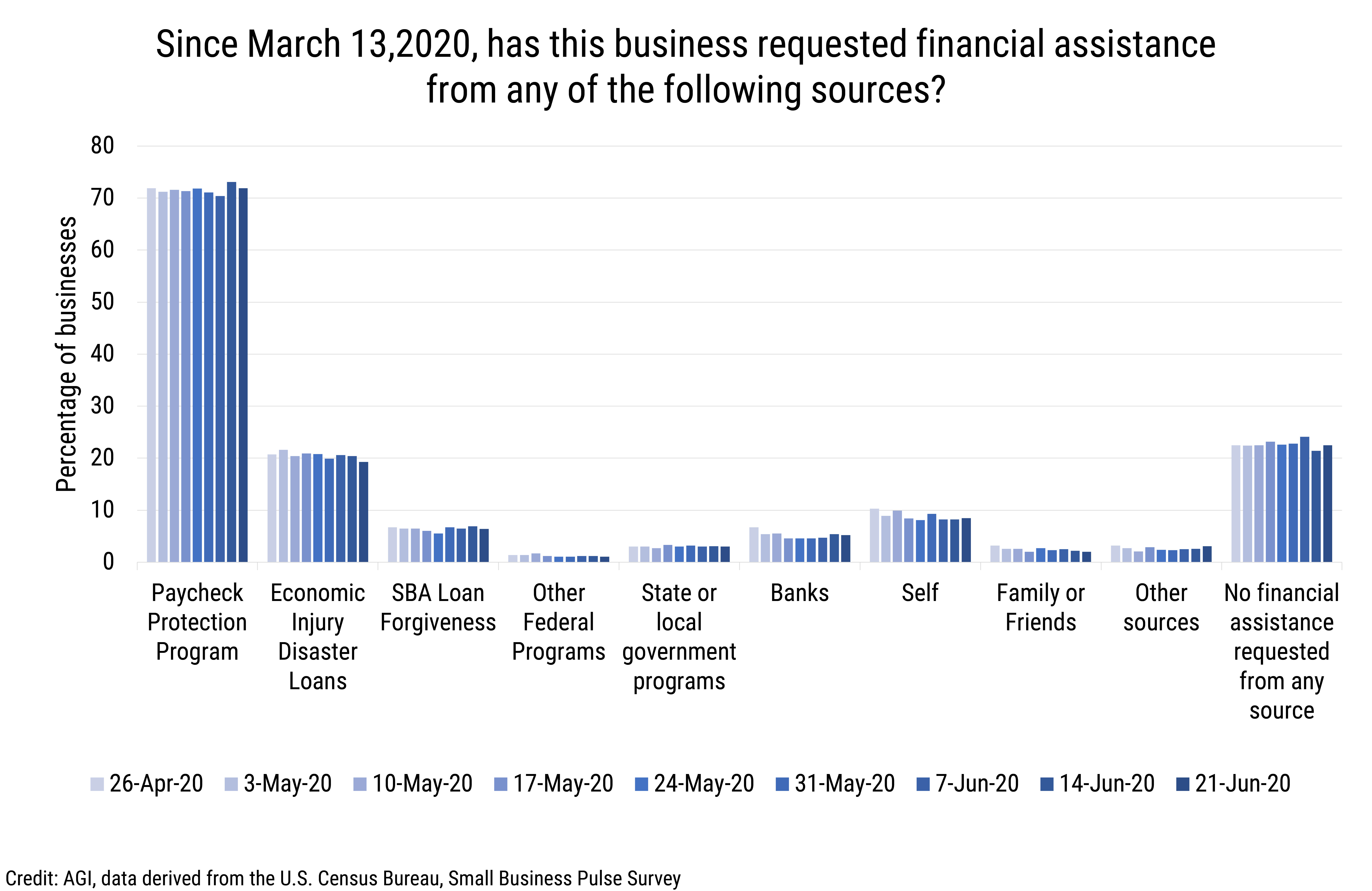 DB_2020-014 chart 02: Sources of Requested Financial Aid (credit: AGI, data derived from the U.S. Census Bureau, Small Business Pulse Survey)
