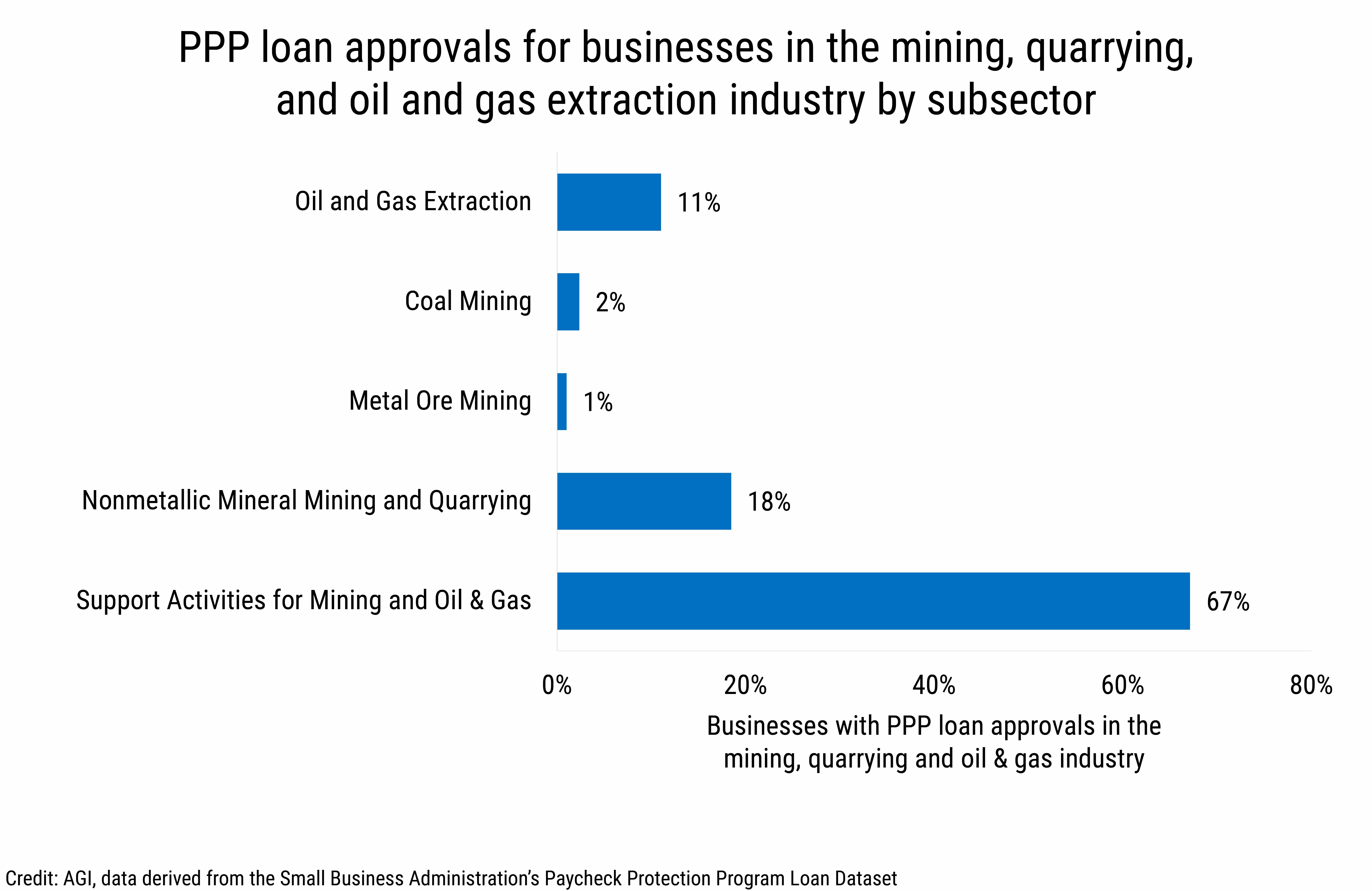 DB_2020-016 chart 01: PPP loan approvals for businesses in the mining, quarrying, and oil and gas extraction industry by subsector. (credit: AGI, data derived from the Small Business Administration&#039;s Paycheck Protection Program Loan Dataset)