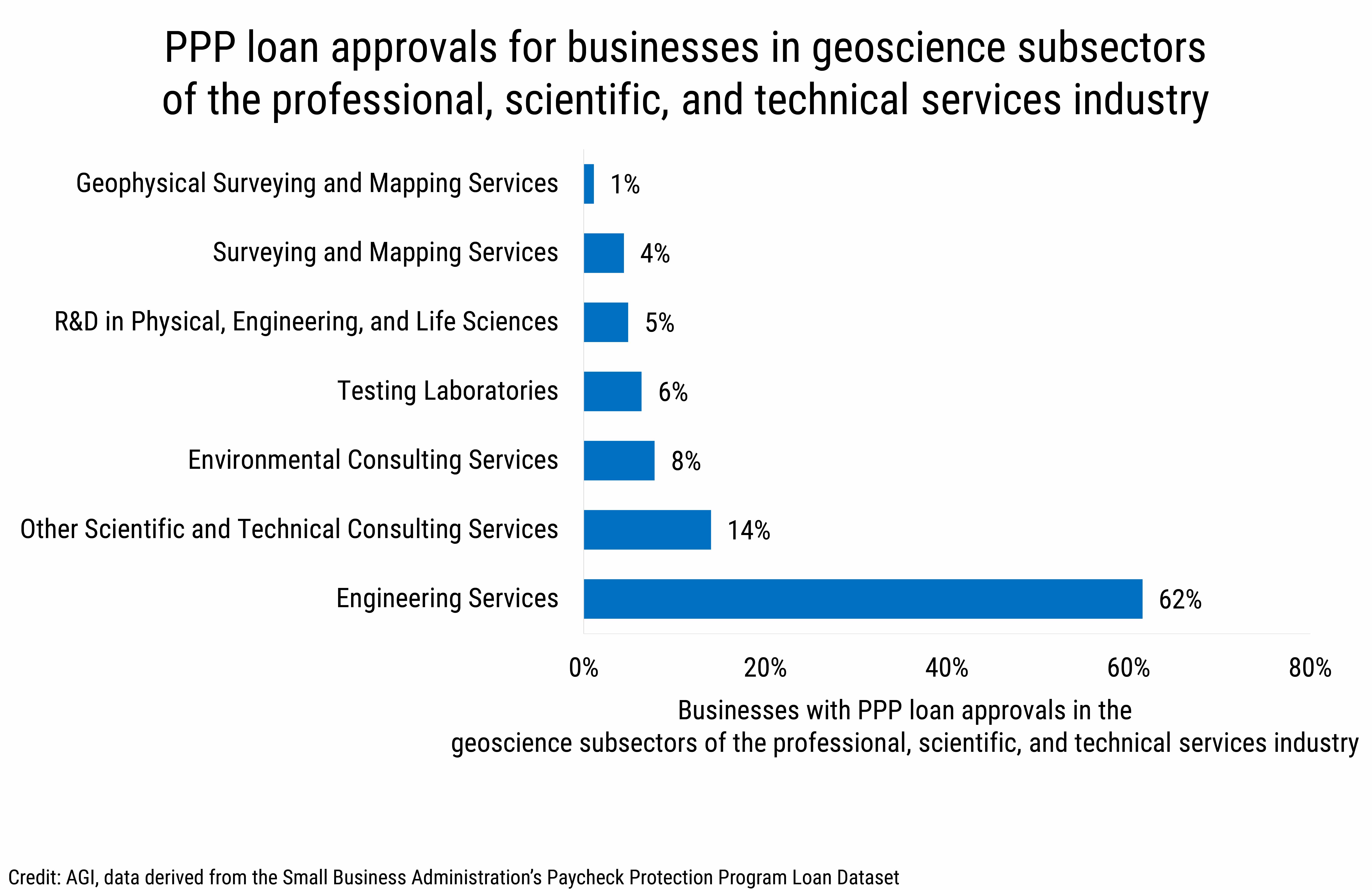 DB_2020-016 chart 02: PPP loan approvals for businesses in geoscience subsectors of the professional, scientific, and technical services industry. (credit: AGI, data derived from the SBAn&#039;s Paycheck Protection Program Loan Dataset