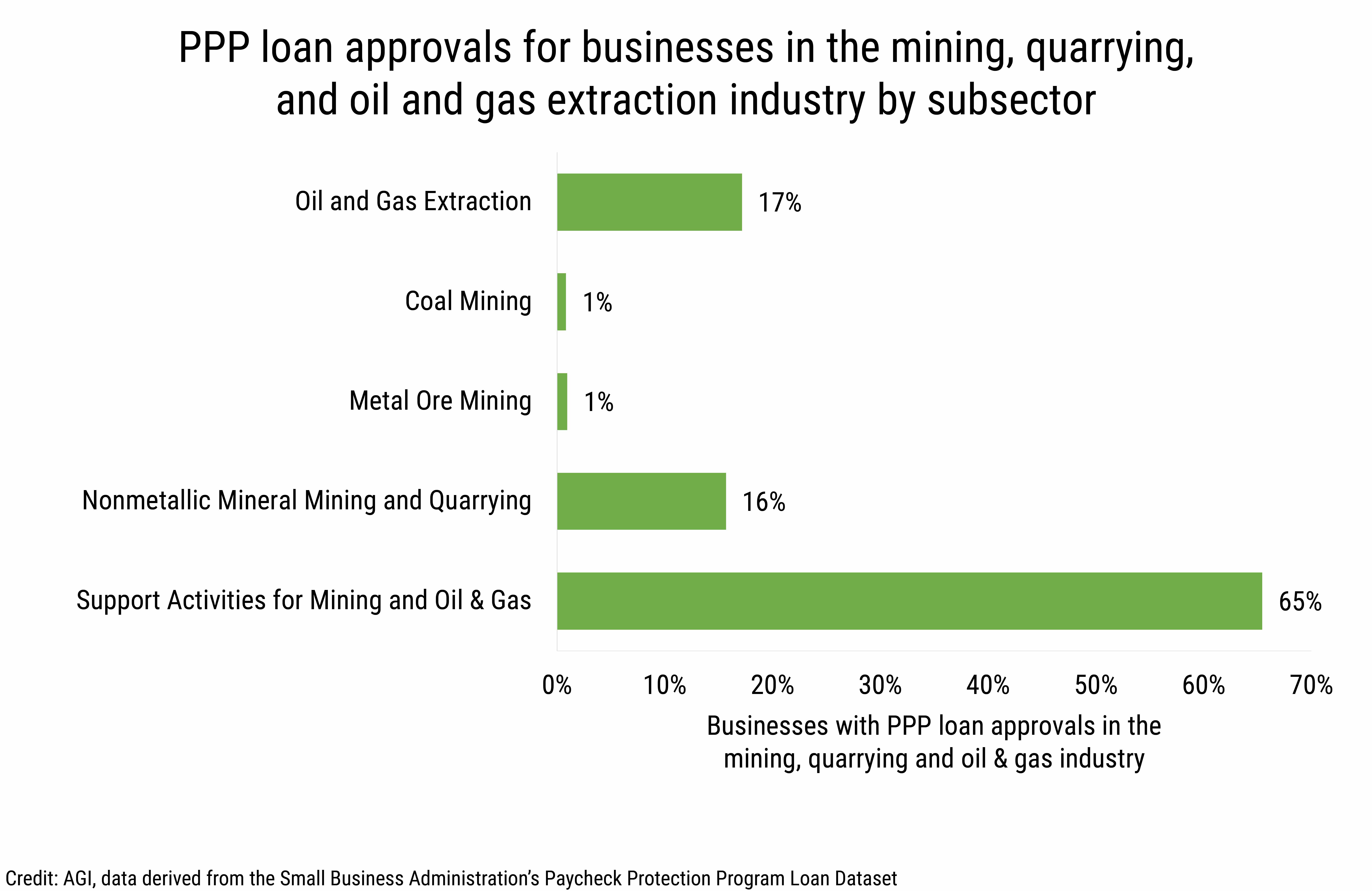 DB_2020-017 chart 01: PPP loan approvals for businesses in the mining, quarrying, and oil and gas extraction industry by subsector. (credit: AGI, data derived from the SBA&#039;s Paycheck Protection Program Loan Dataset)