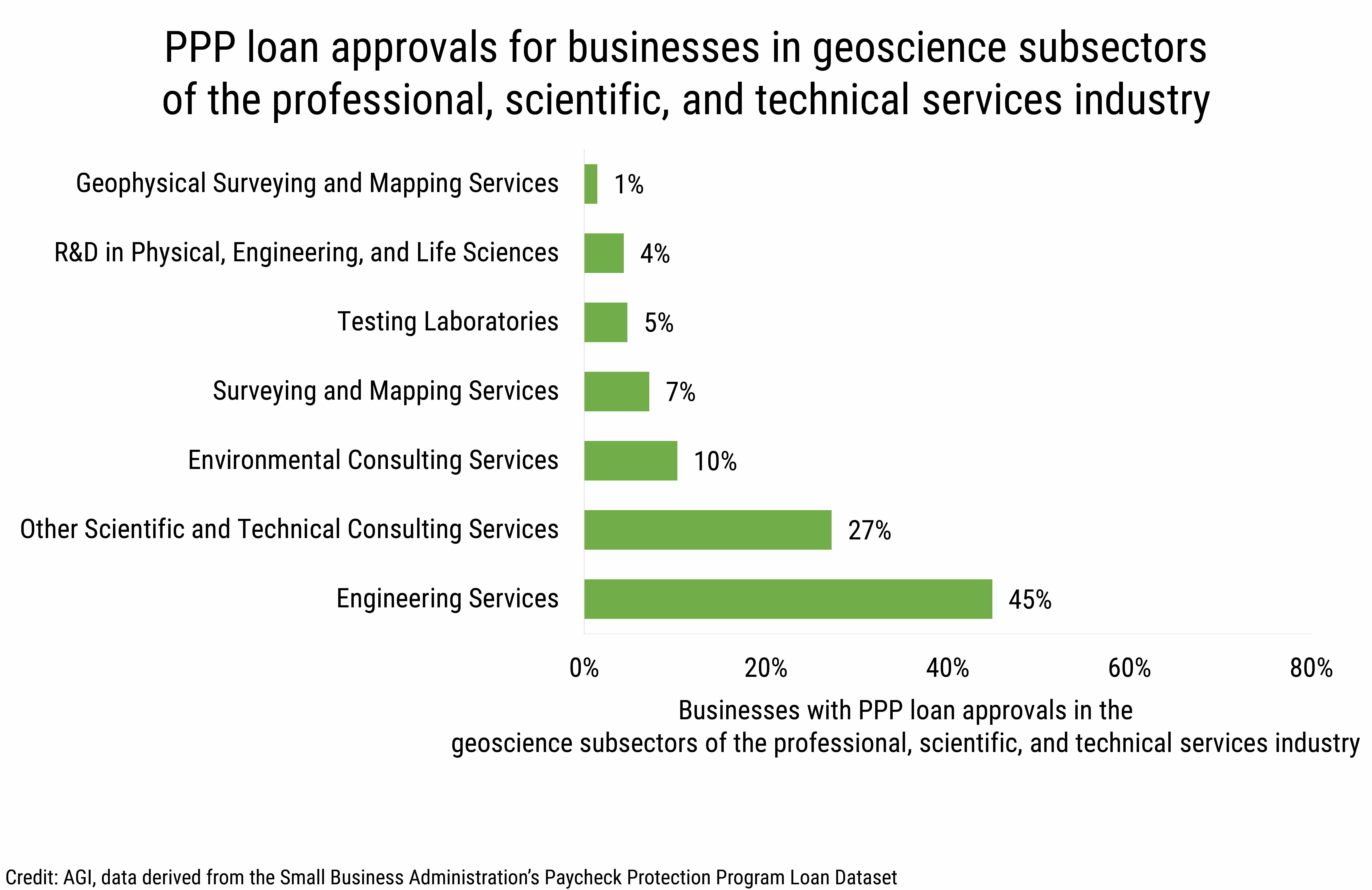 DB_2020-017 chart 02: PPP loan approvals for businesses in geoscience subsectors of the professional, scientific, and technical services industry. (credit: AGI, data derived from the SBA&#039;s Paycheck Protection Program Loan Dataset