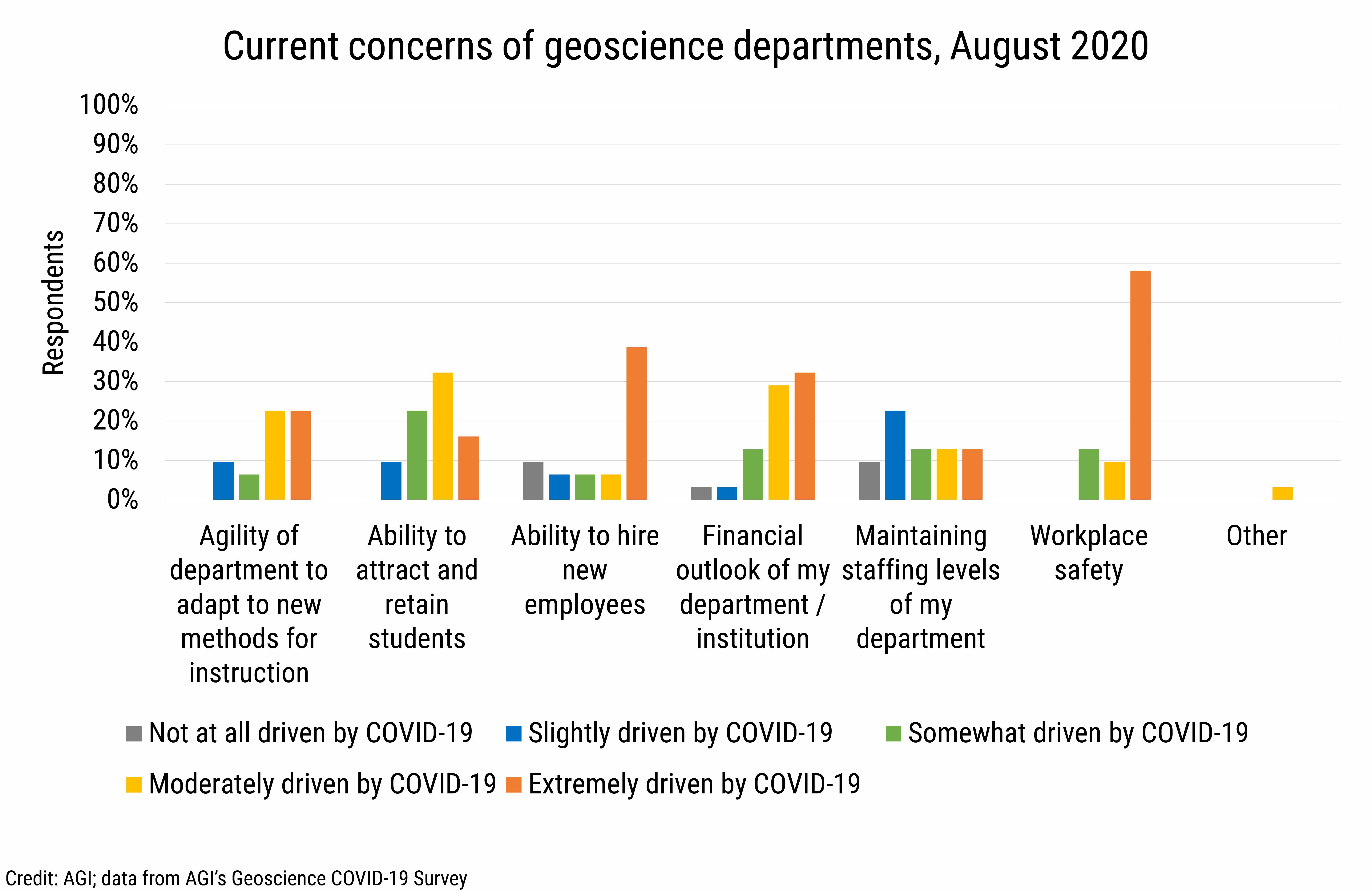 DB_2020-018 chart01: Current concerns of geoscience departments, August 2020 (credit: AGI, data from AGI&#039;s Geoscience COVID-19 Survey)