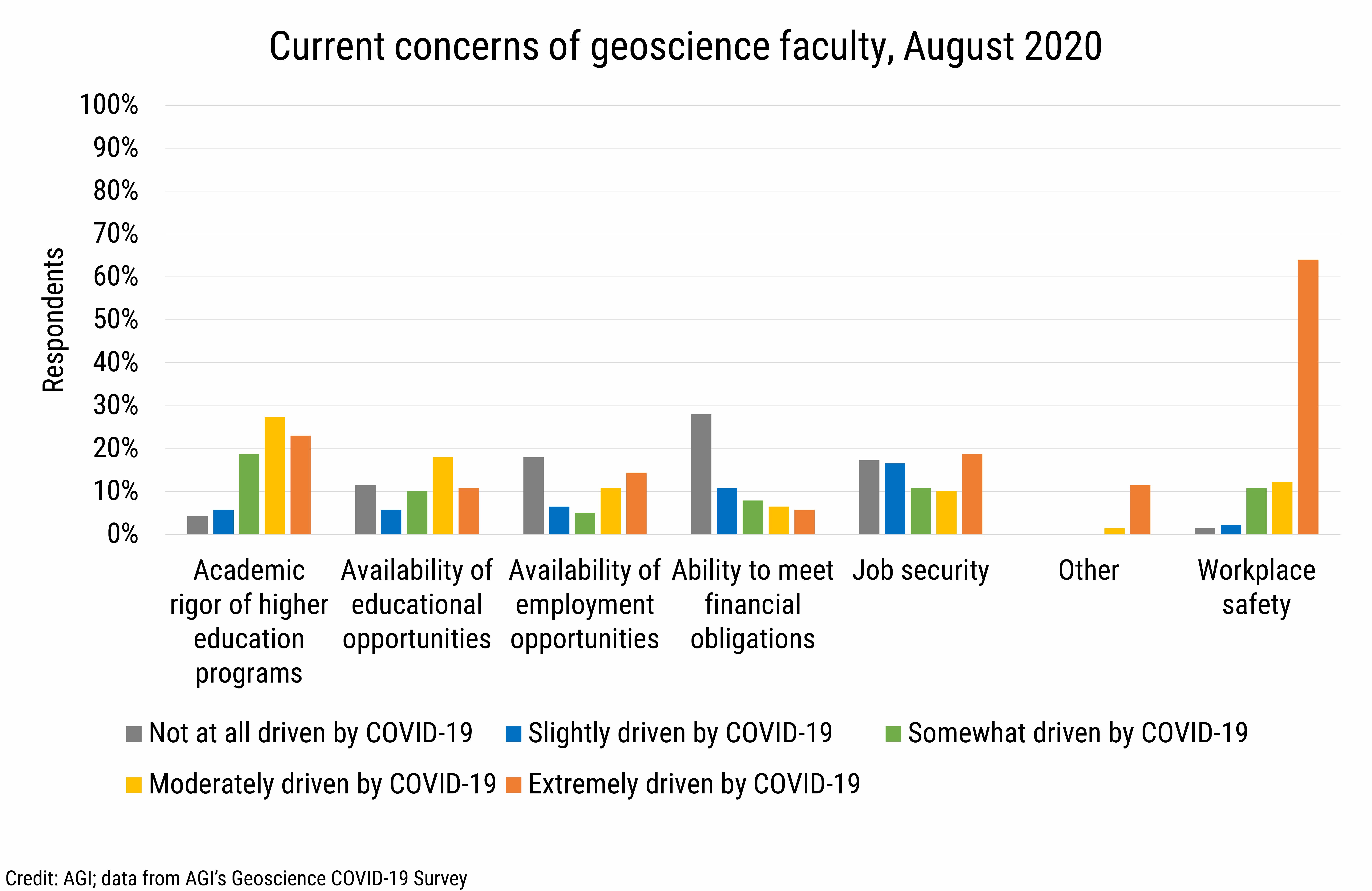 DB_2020-018 chart02: Current concerns of geoscience faculty, August 2020 (credit: AGI, data from AGI&#039;s Geoscience COVID-19 Survey)