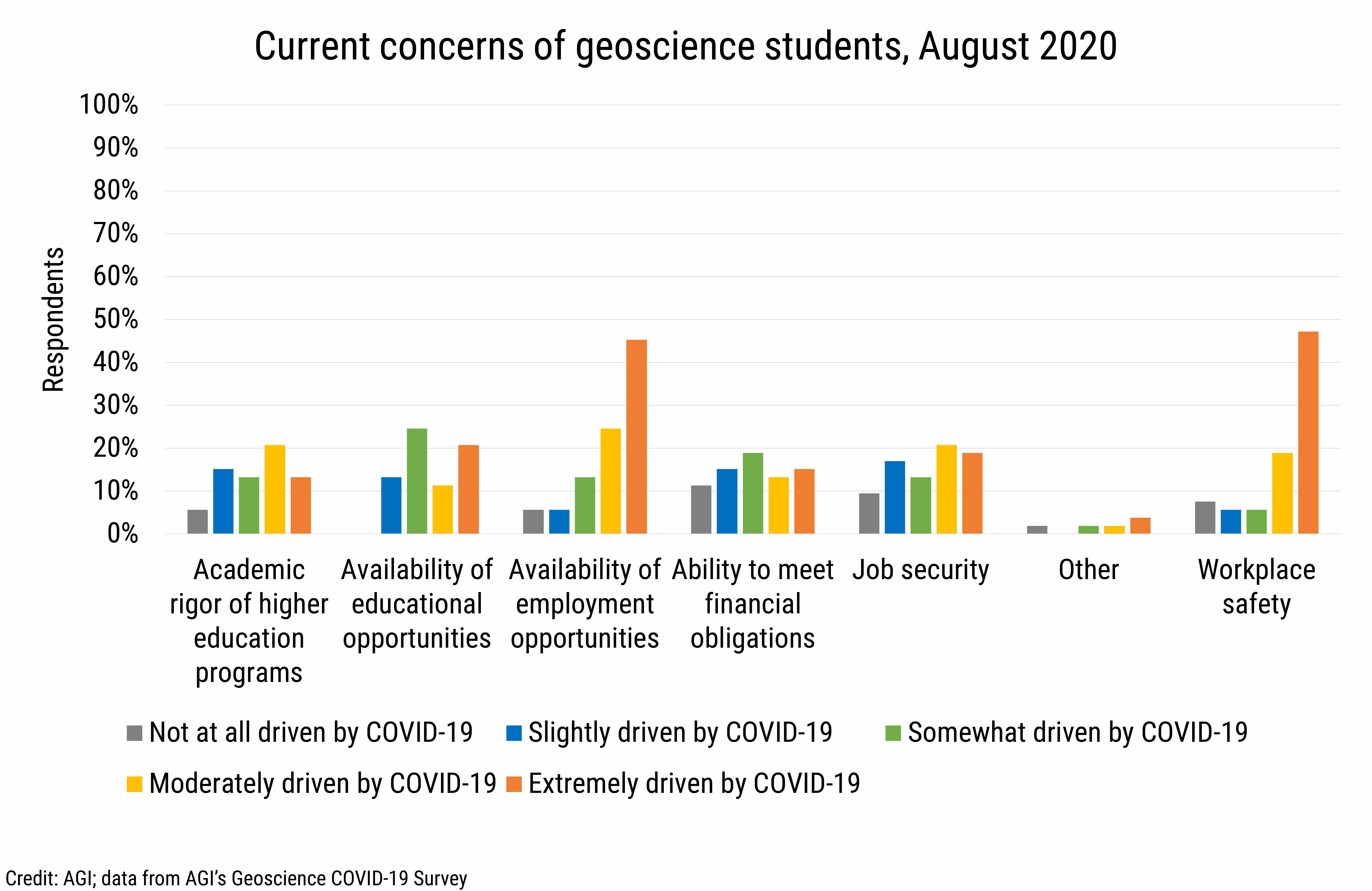 DB_2020-018 chart03: Current concerns of geoscience students, August 2020 (credit: AGI, data from AGI&#039;s Geoscience COVID-19 Survey)