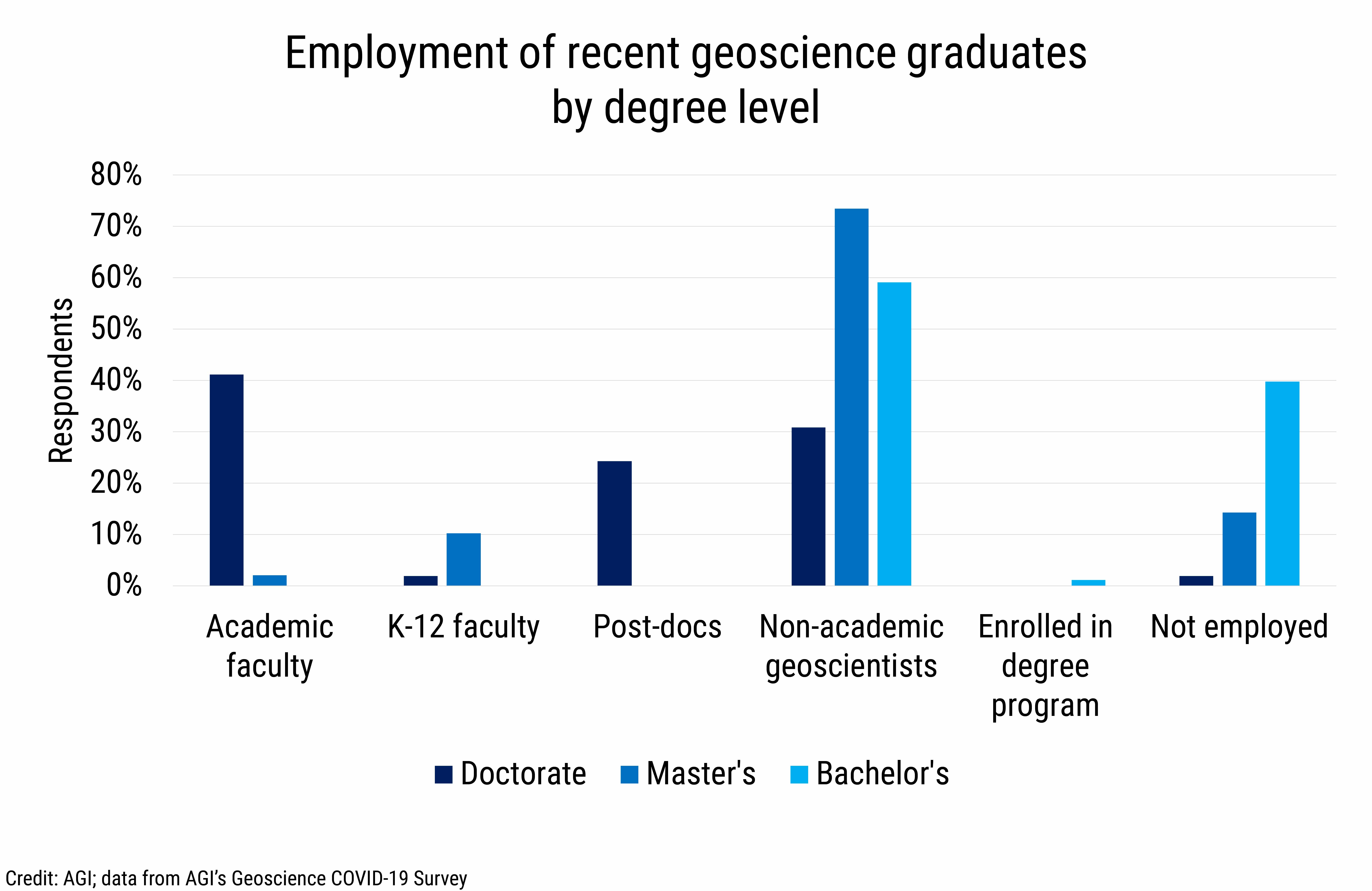 DB_2020-019 chart 02: Employment of recent geoscience graduates by degree level (credit: AGI; data from AGI’s Geoscience COVID-19 Survey)