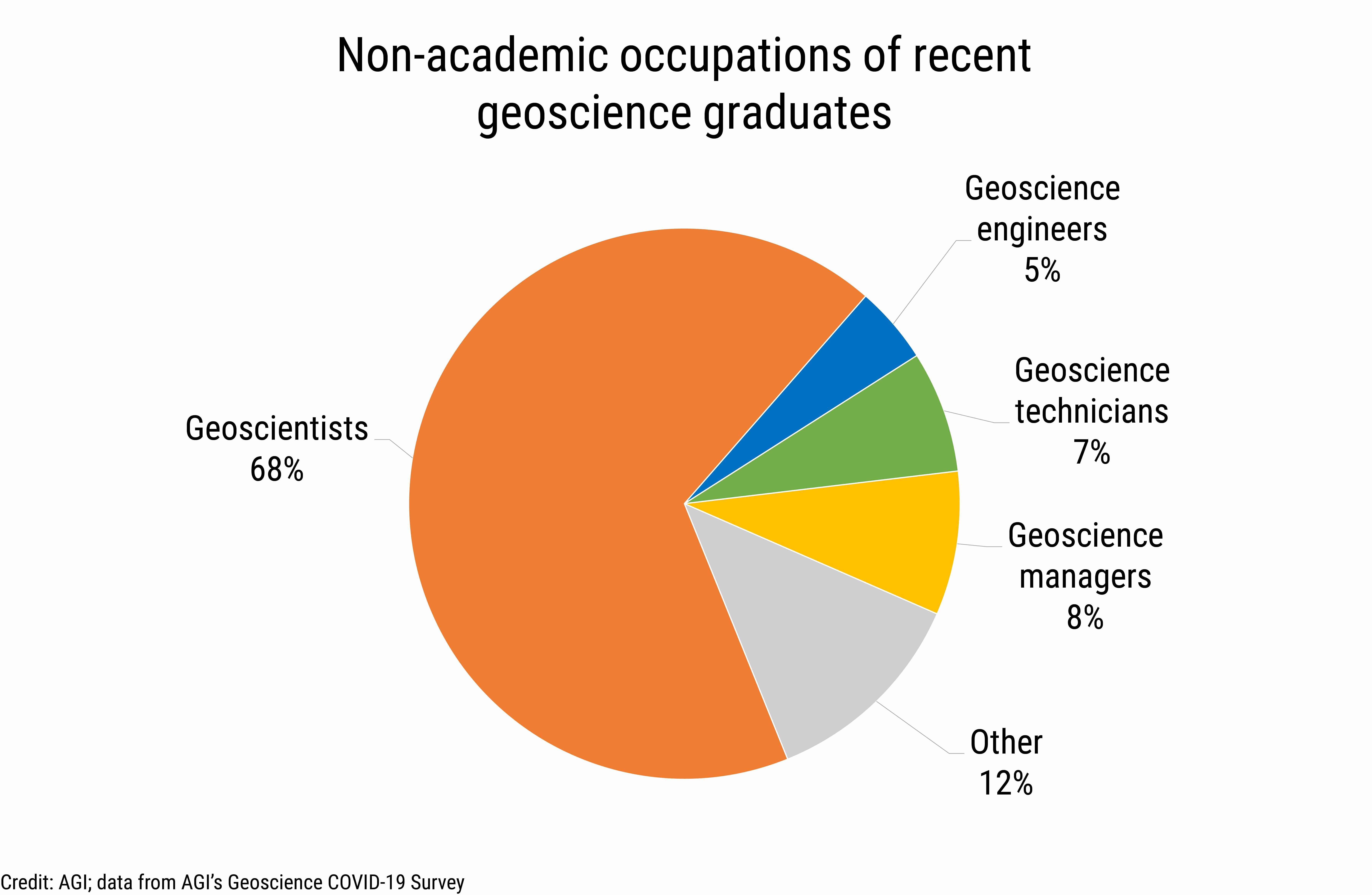 DB_2020-019 chart 04: Non-academic occupations of recent geoscience graduates (credit: AGI; data from AGI’s Geoscience COVID-19 Survey)