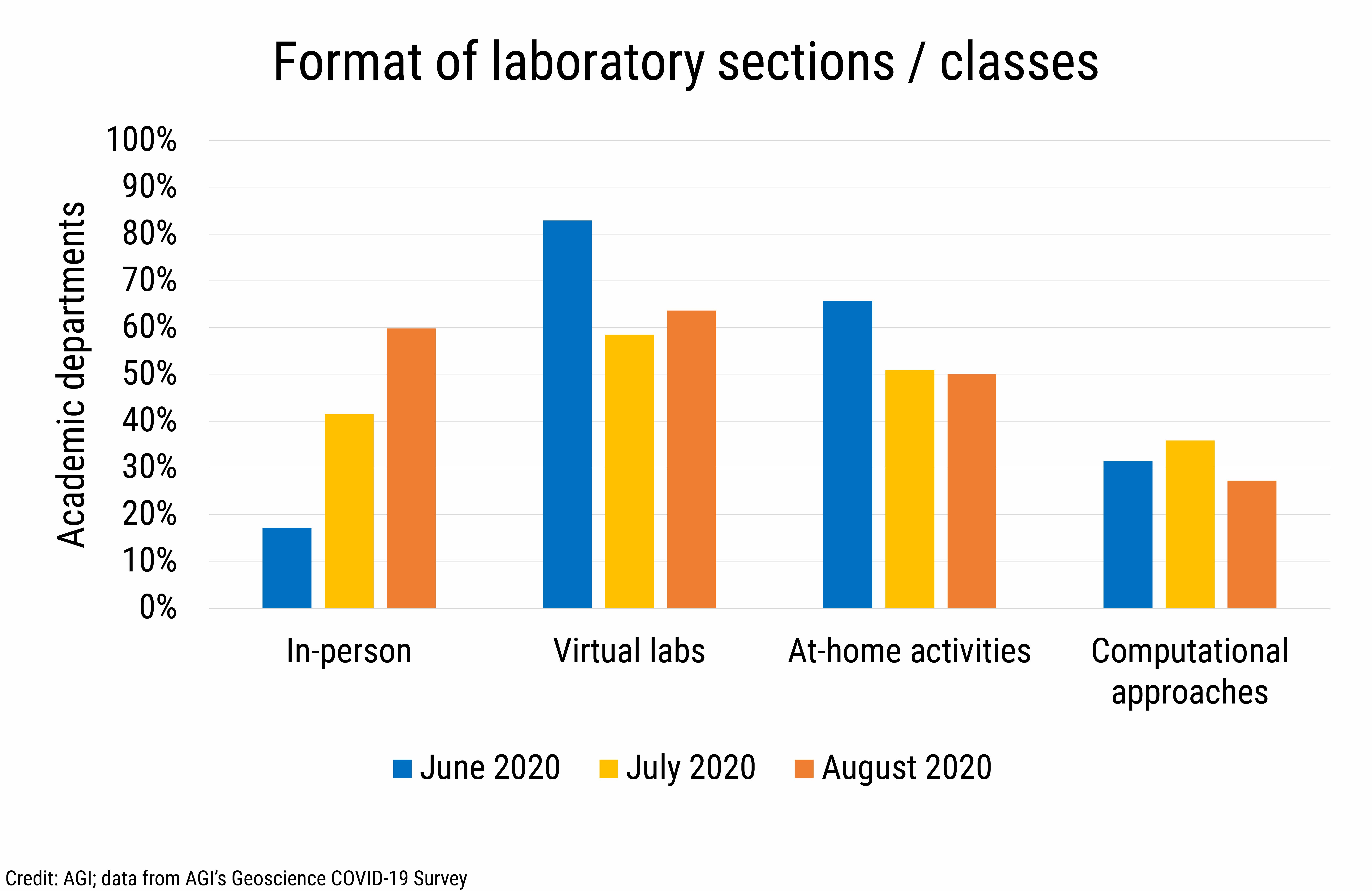 DB_2020-020: chart 02:  Format of laboratory sections / classes (Credit: AGI; data from AGI’s Geoscience COVID-19 Survey)