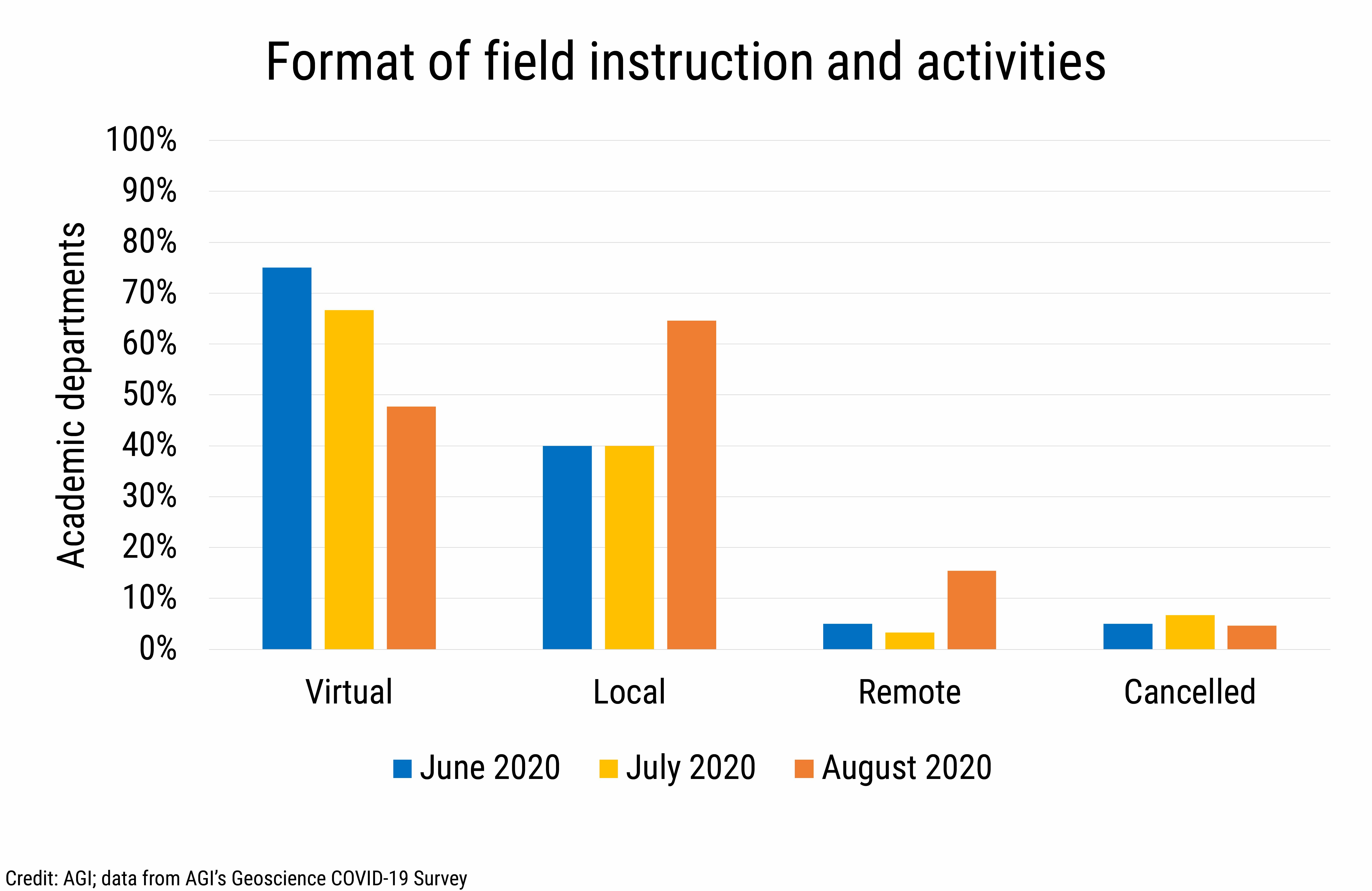 DB_2020-020: chart 03: Format of field instruction and activities (Credit: AGI; data from AGI’s Geoscience COVID-19 Survey)