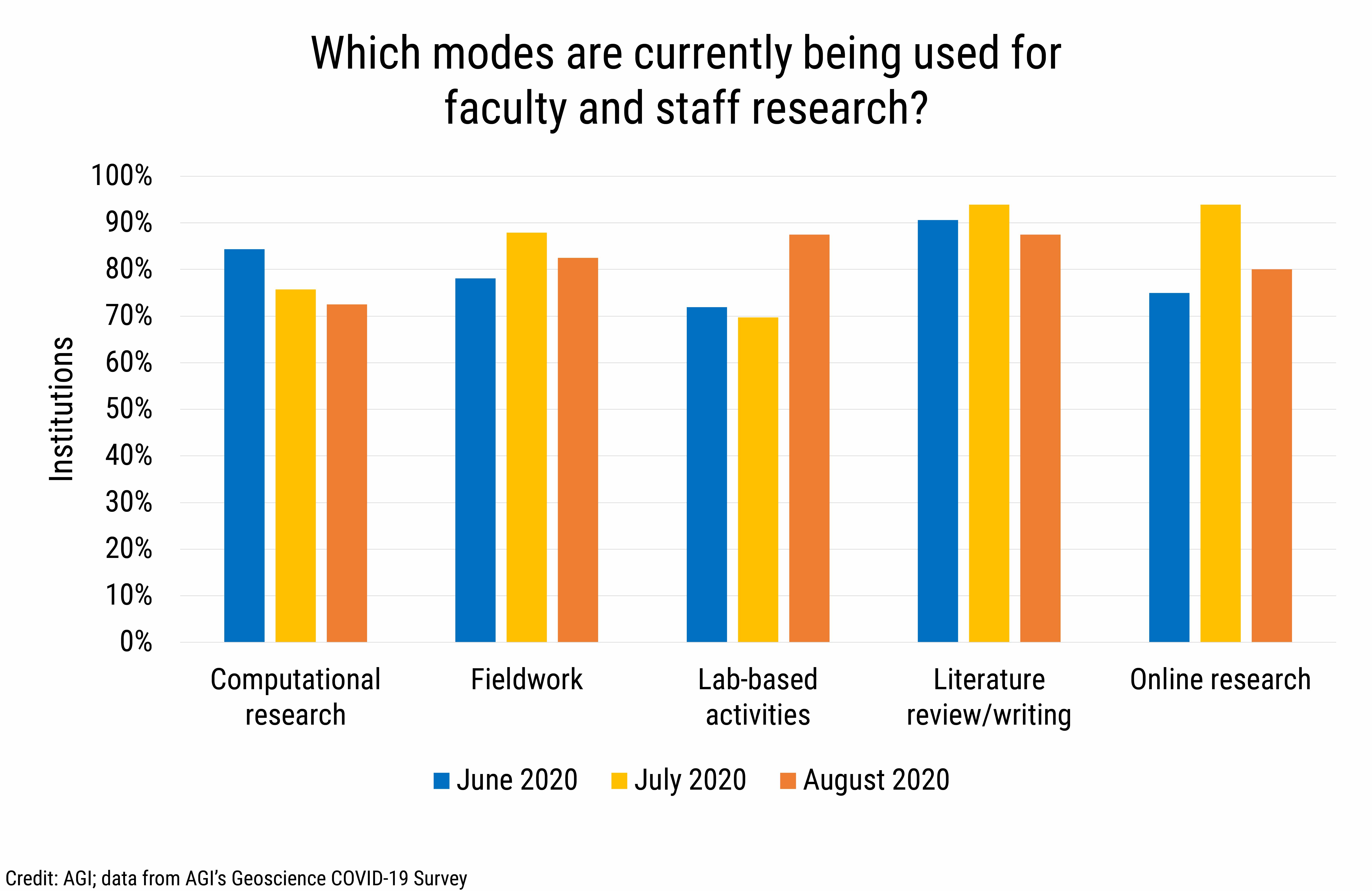 DB2020-021: chart 04:Faculty and Staff Research Modes (Credit: AGI; data from AGI’s Geoscience COVID-19 Survey)
