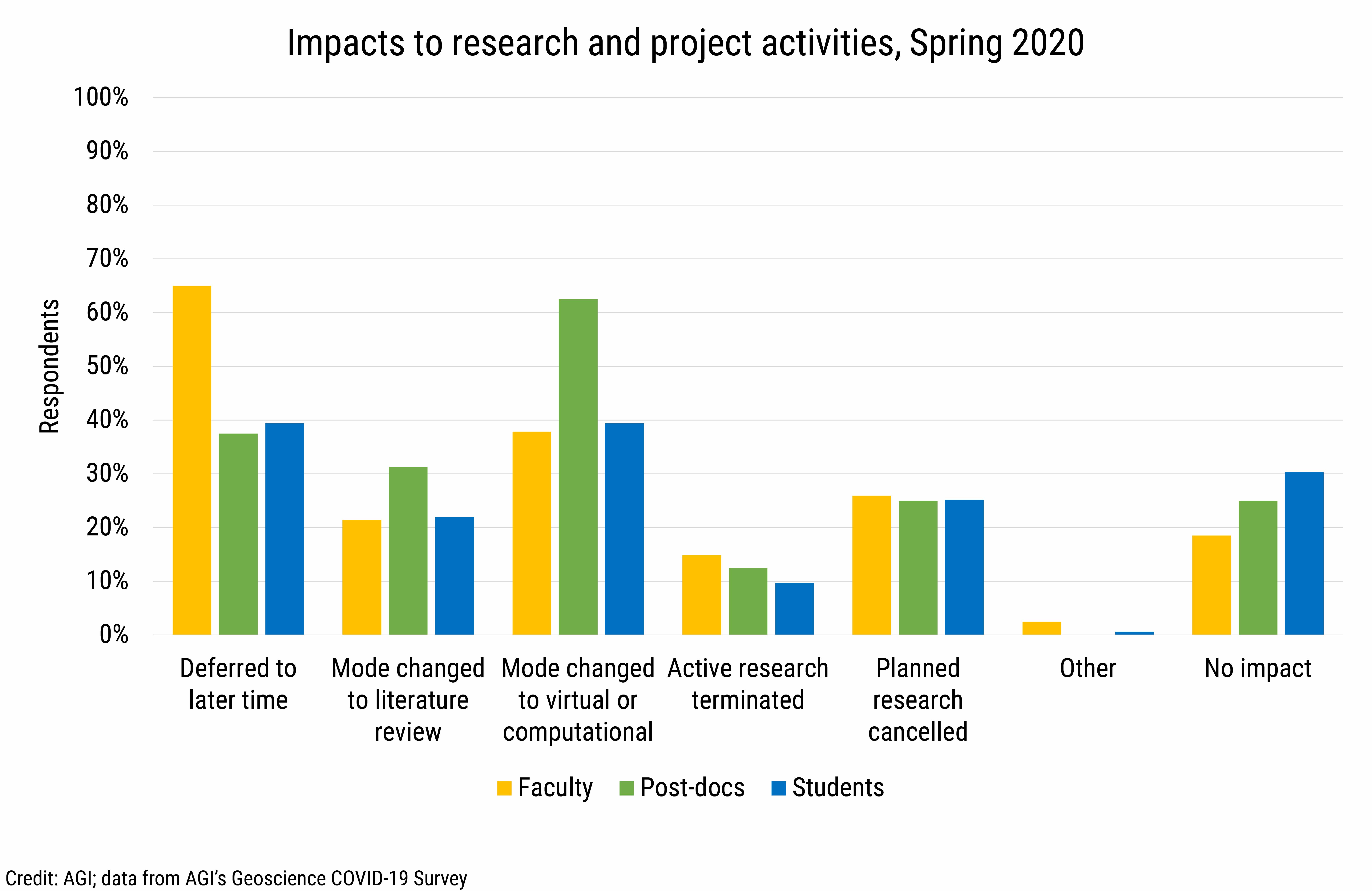 DB2020-021: chart 05:Impacts to projects and research activities, Spring 2020 (Credit: AGI; data from AGI’s Geoscience COVID-19 Survey)