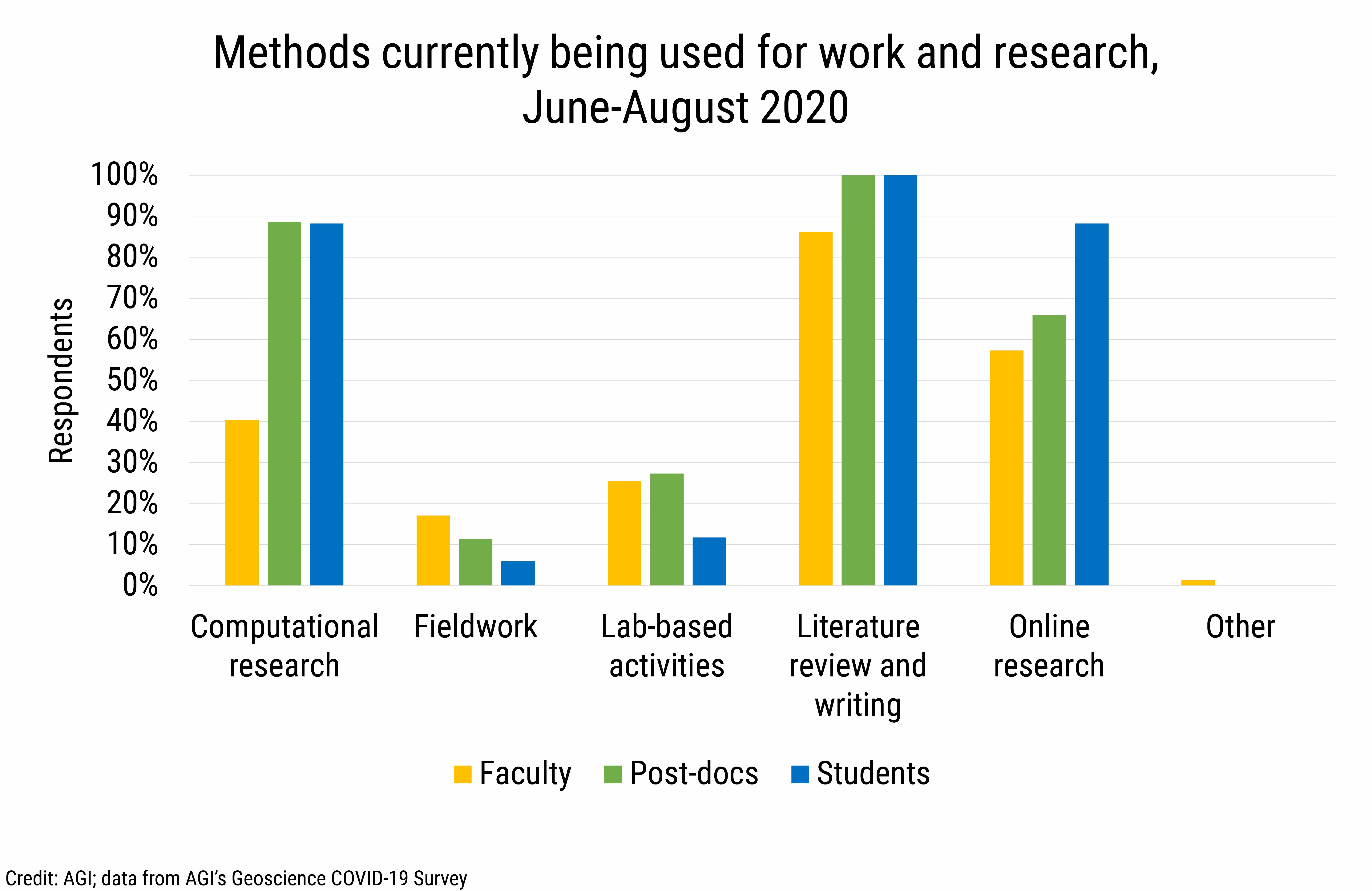 DB2020-021: chart 06: Current research modes used by faculty, postdocs and students (Credit: AGI; data from AGI’s Geoscience COVID-19 Survey)