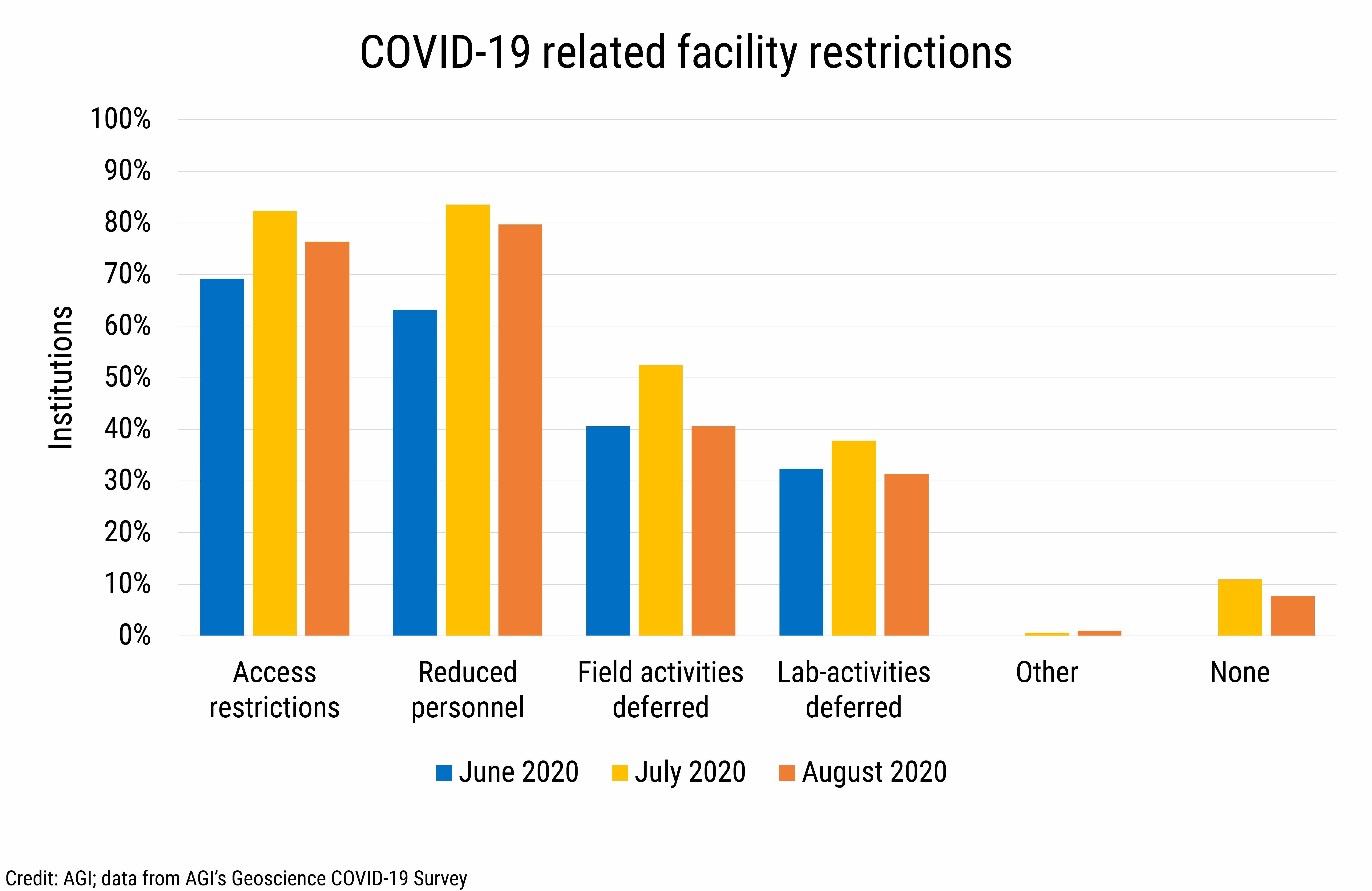 DB2020-021: chart 08: COVID-19 related facility restrictions (Credit: AGI; data from AGI’s Geoscience COVID-19 Survey)