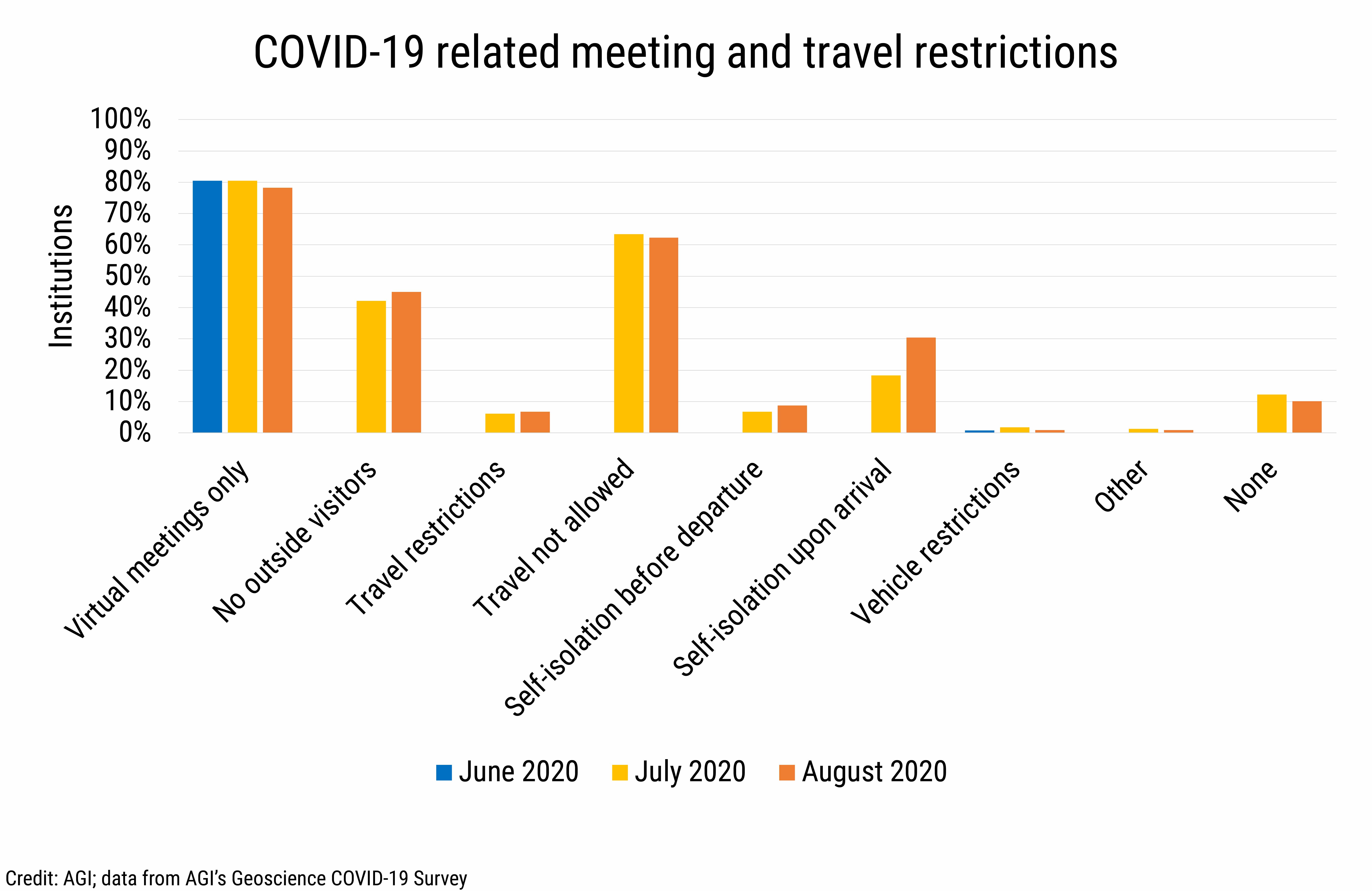 DB2020-021: chart 09: COVID-19 related meeting and travel restrictions (Credit: AGI; data from AGI’s Geoscience COVID-19 Survey)