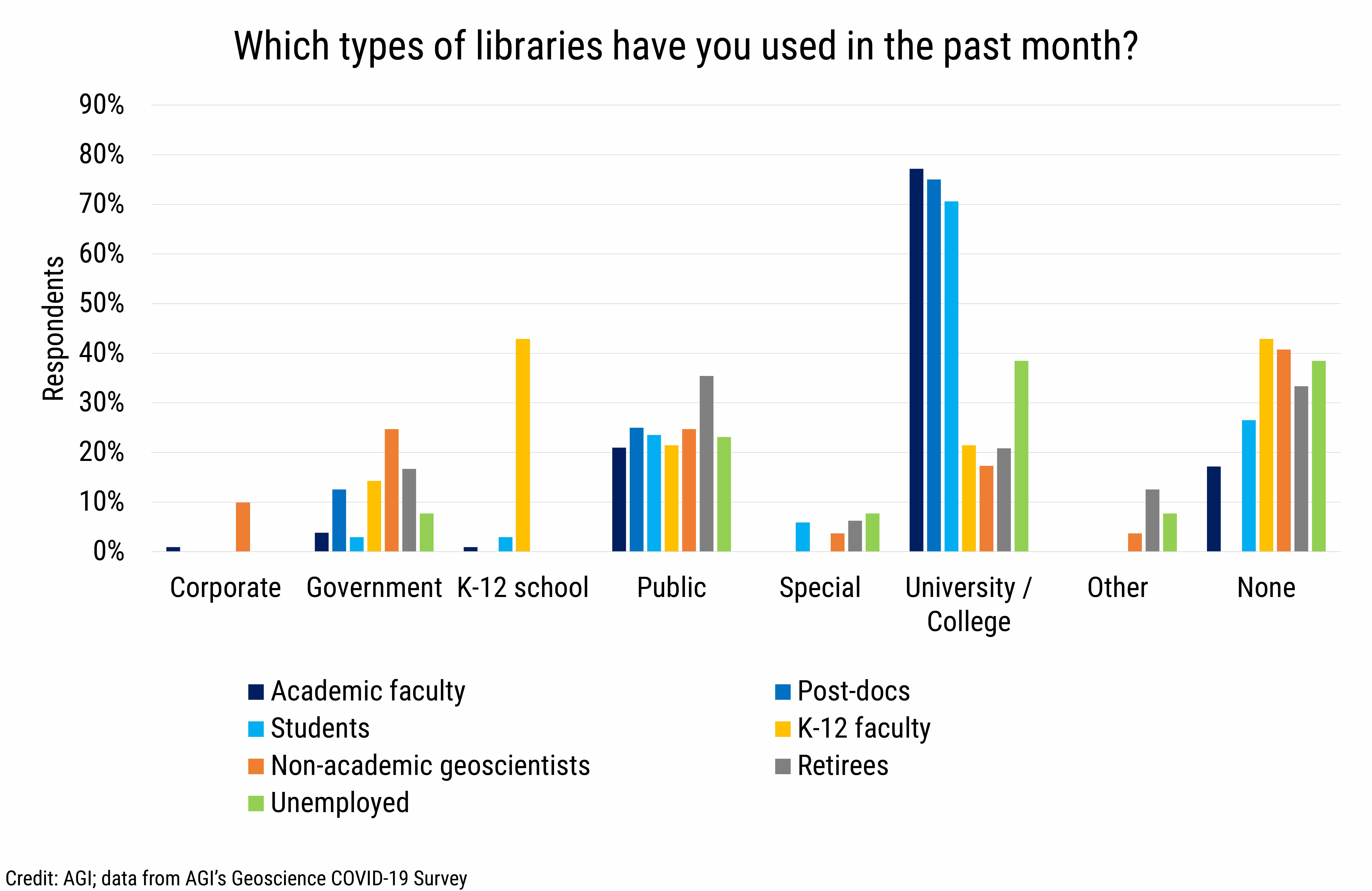 DB_2020-026 chart 01: Types of libraries used by cohort (Credit: AGI; data from AGI&#039;s Geoscience COVID-19 Survey)