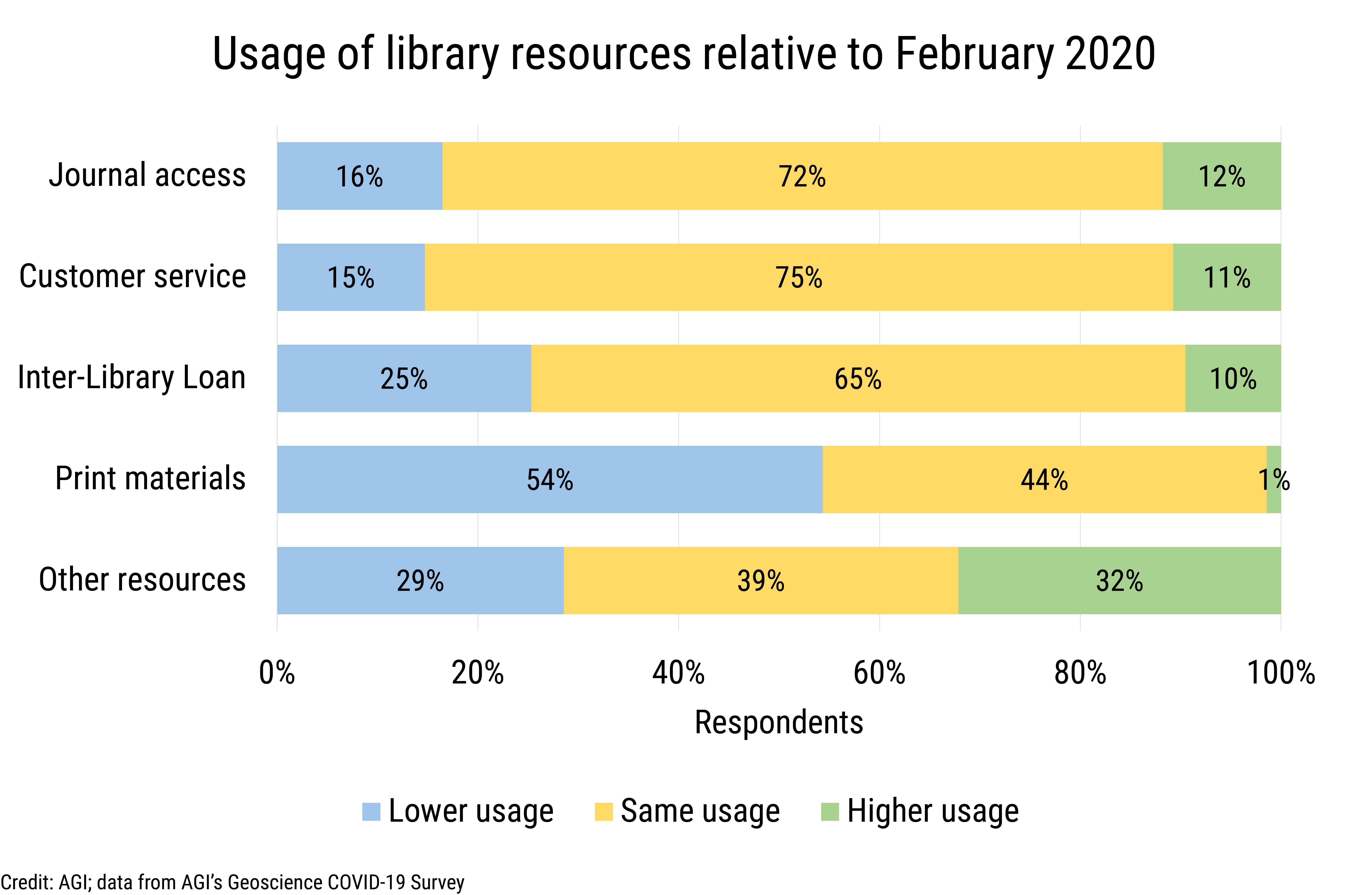 DB_2020-026 chart 02: Library resource usage by type (Credit: AGI; data from AGI&#039;s Geoscience COVID-19 Survey)