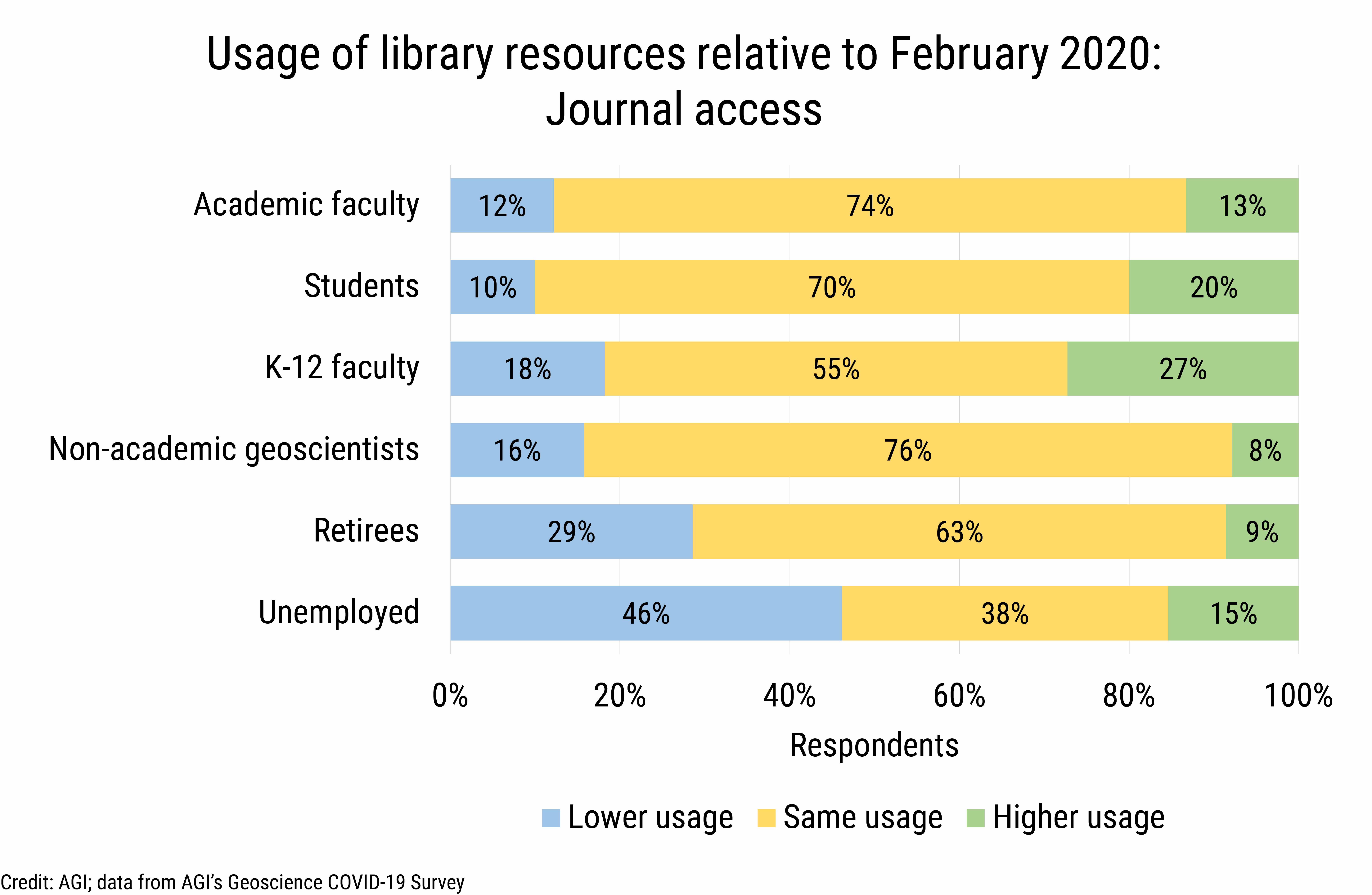 DB_2020-026 chart 03: Library resource usage by cohort: journal access (Credit: AGI; data from AGI&#039;s Geoscience COVID-19 Survey)