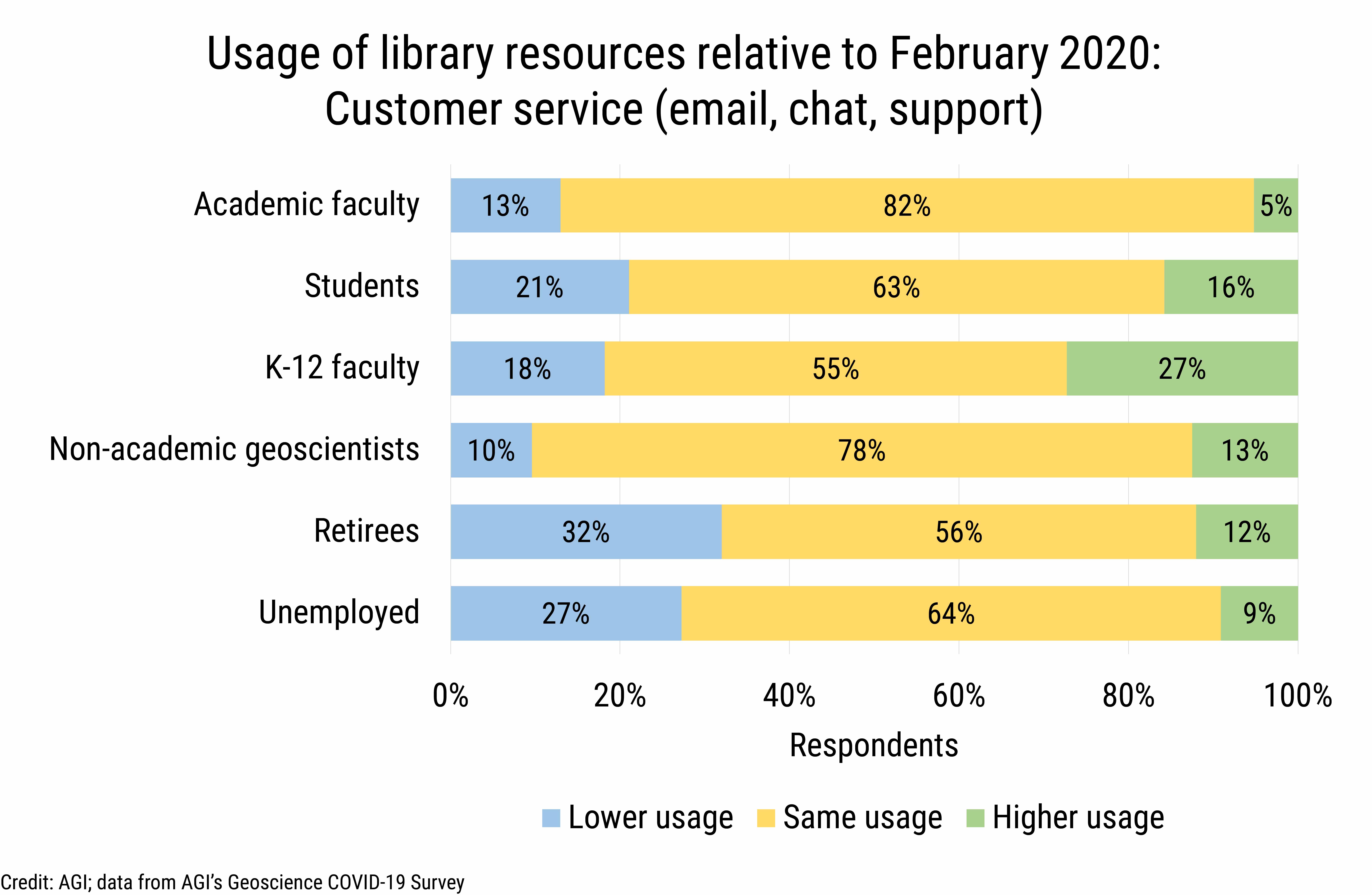 DB_2020-026 chart 04: Library resource usage by cohort: customer service (Credit: AGI; data from AGI&#039;s Geoscience COVID-19 Survey)