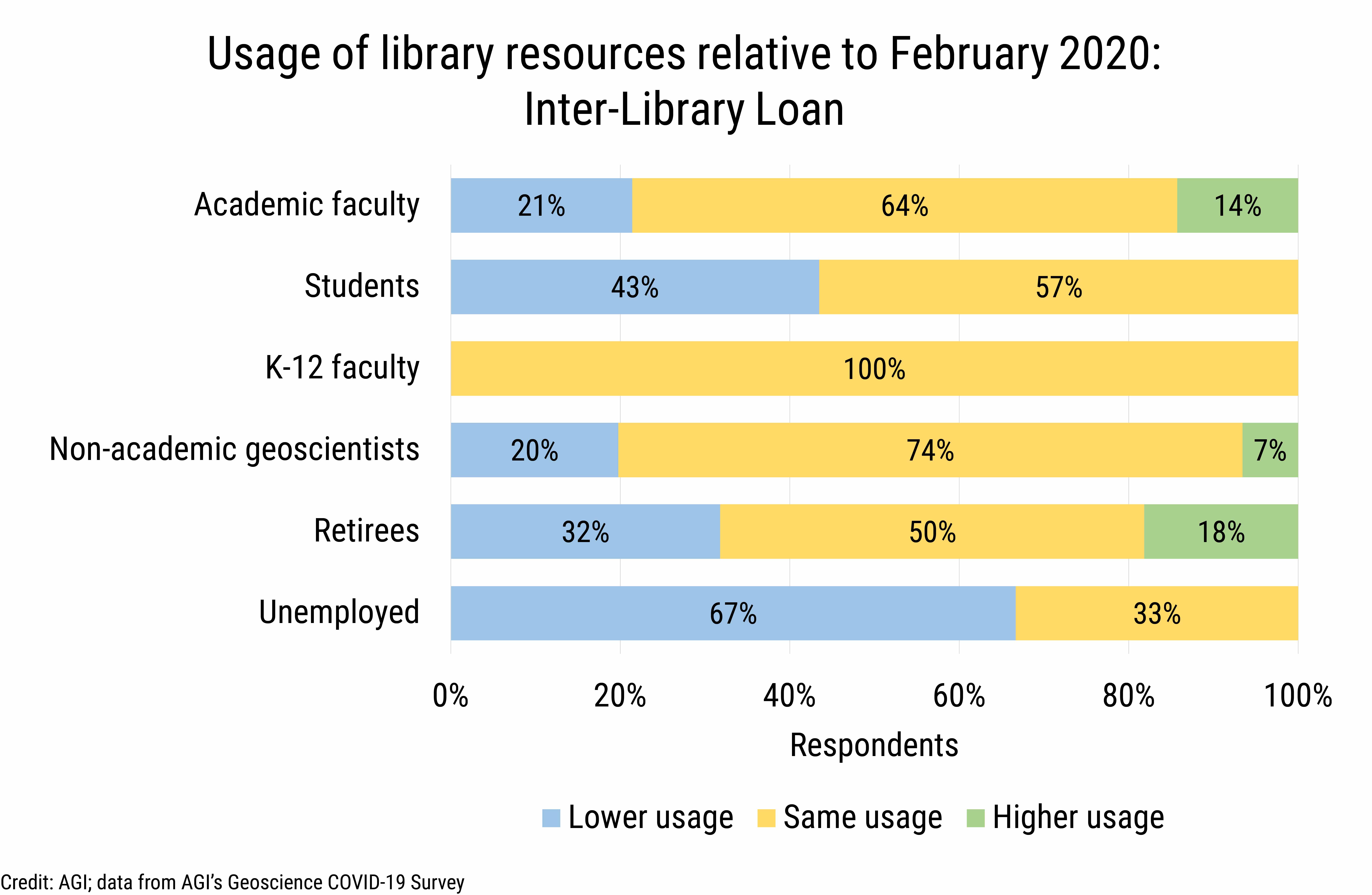 DB_2020-026 chart 05: Library resource usage by cohort: inter-library loan (Credit: AGI; data from AGI&#039;s Geoscience COVID-19 Survey)