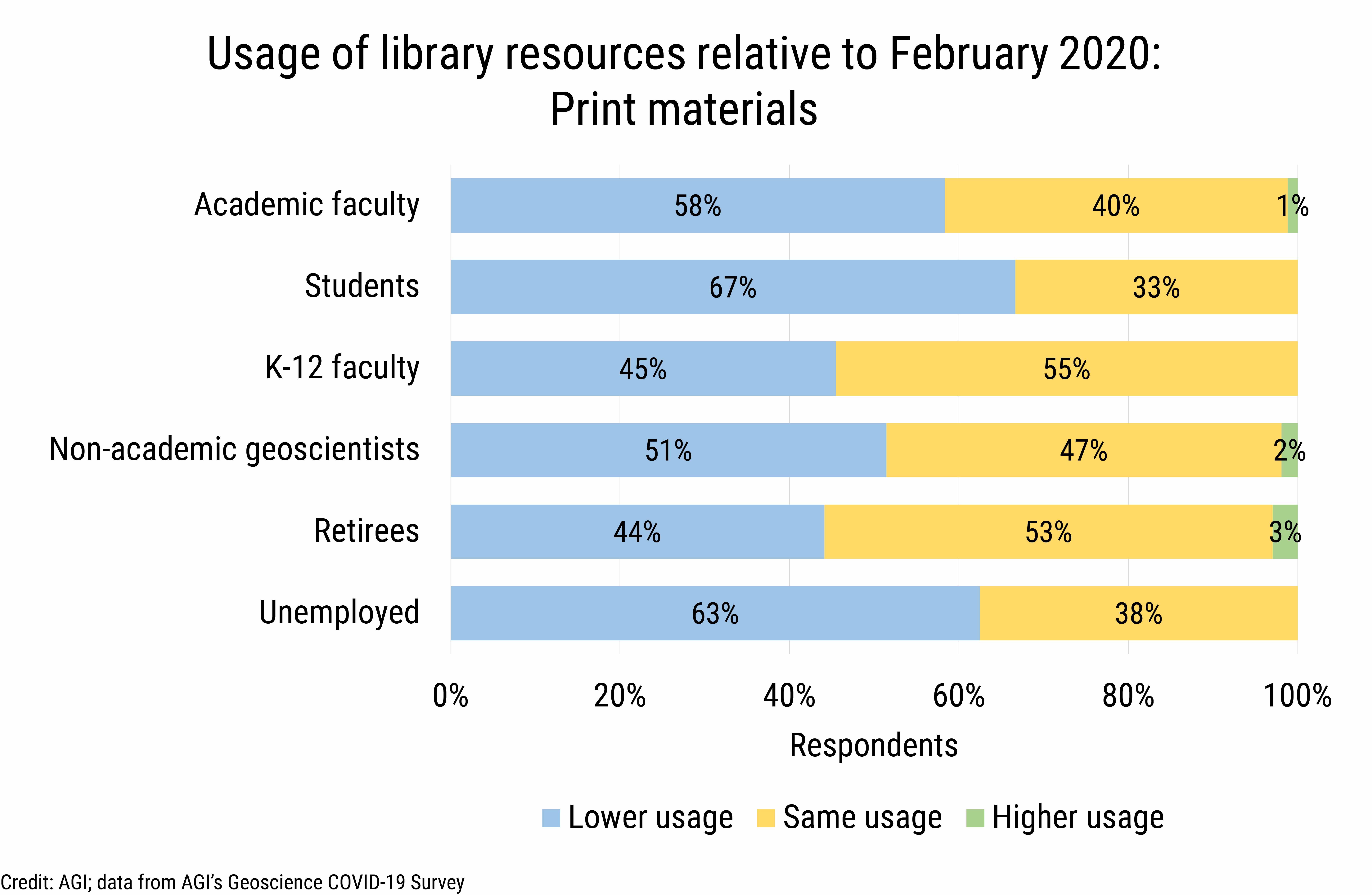DB_2020-026 chart 06: Library resource usage by cohort: print materials (Credit: AGI; data from AGI&#039;s Geoscience COVID-19 Survey)