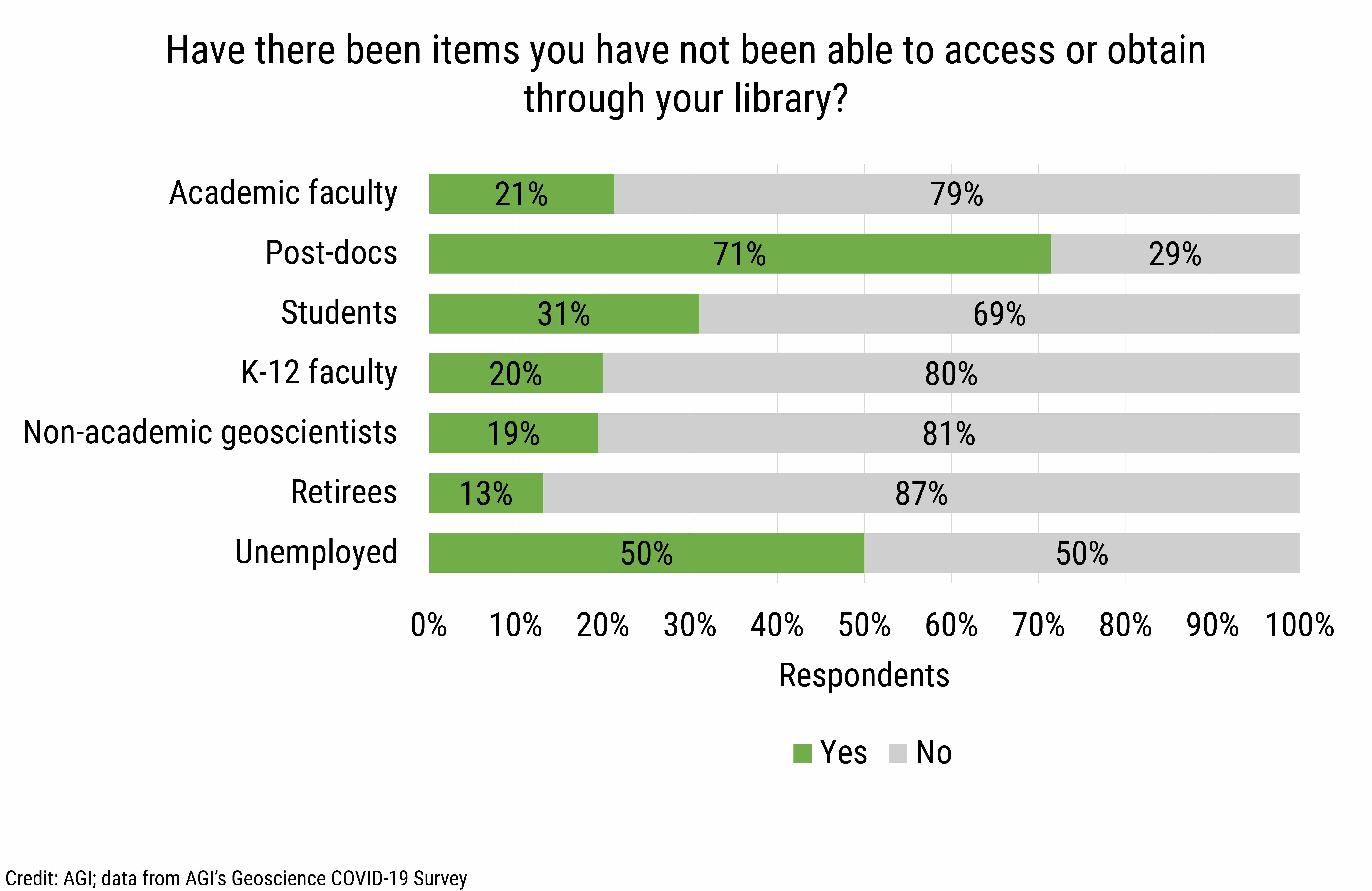 DB_2020-026 chart 07: Lack of access to items through library (Credit: AGI; data from AGI&#039;s Geoscience COVID-19 Survey)