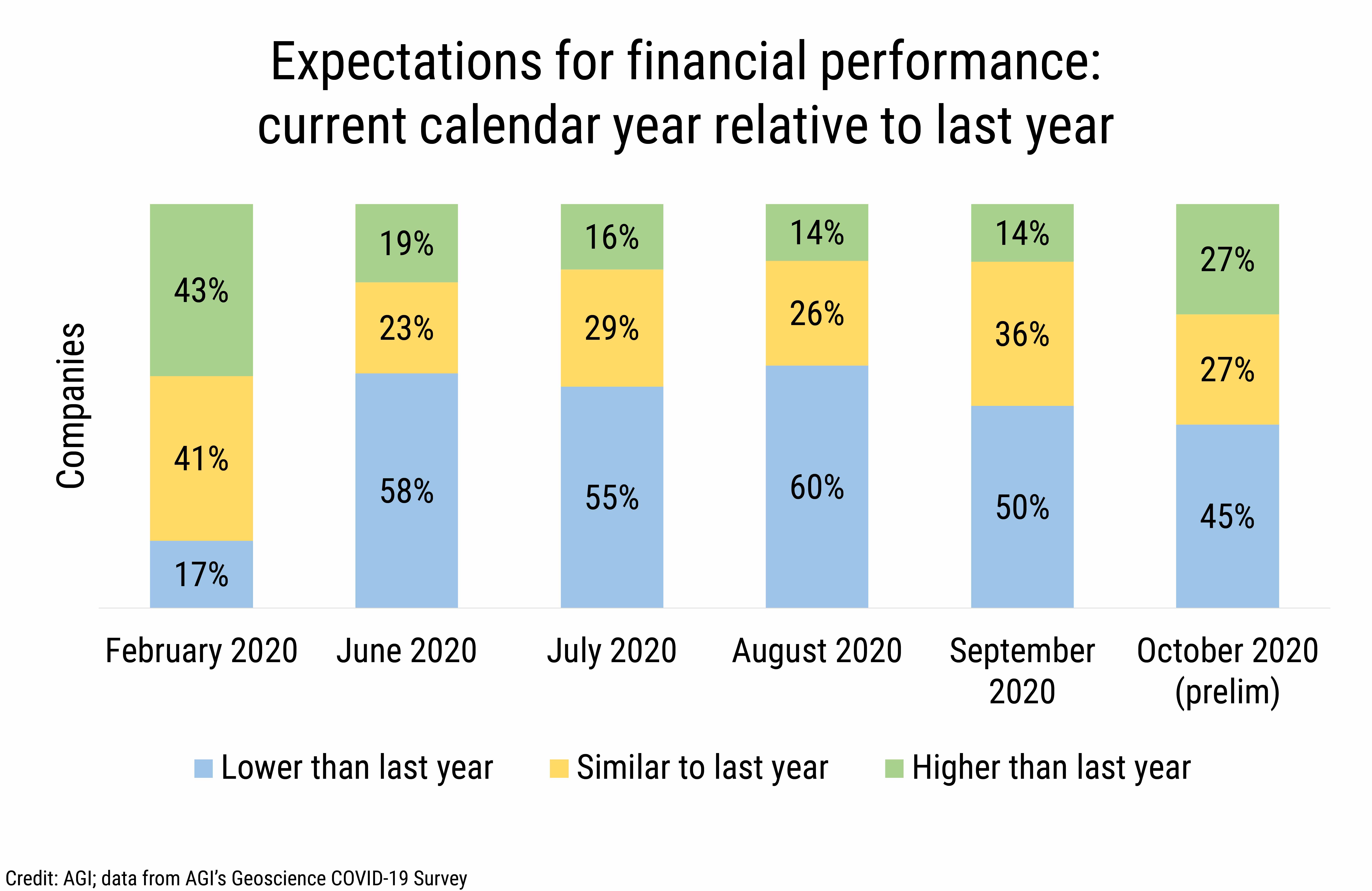 DB_2020-027 chart 01:  Expectations for financial performance: current calendar year relative to last year (Credit: AGI; data from AGI&#039;s Geoscience COVID-19 Survey)